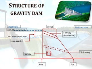 Heel
Gallery
Toe
Spillway
(inside dam)
Crest
NWL (Normal water level)
MWL (Max. water level)
Free board
Sluice way
Upstream Down stream
 