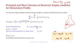 Principal and Shear Stresses at Reservoir Empty condition
for Elementary Profile
For reservoir empty condition only force acting is weight at a distance of (B/3) from heel. (e=b/6)
෍ 𝑉 = 𝑊 =
1
2
× 𝐵 × 𝐻 × 𝑆 × 𝛾𝑤
At toe, 𝒇𝒚𝒖 =
σ 𝑉
𝐵
(1 +
6𝑒
𝐵
)=
1
2
×𝐵×𝐻×𝑆×𝛾𝑤
𝐵
× (1+1)=𝑆 × 𝛾𝑤 × 𝐻
At heel Principal stress, 𝝈𝒖 = 𝒇𝒚𝒖 𝒔𝒆𝒄𝟐
𝝓𝒖 = 𝒇𝒚𝒖
So, 𝝈𝒖 = 𝒔 𝜸𝒘 𝑯
There is no horizontal force so, Shear stress, 𝝉𝒖 = 𝟎
At toe , 𝑓𝑦𝑑=0
So Principal and Shear Stresses are also zero
DEPARTMENT OF CIVIL ENGINEERING, MSIT 8
𝝈𝒖 = 𝒔𝜸𝒘𝑯 𝝉𝒖 = 𝟎
𝝈𝒅= 𝟎 𝝉𝒅=0
 