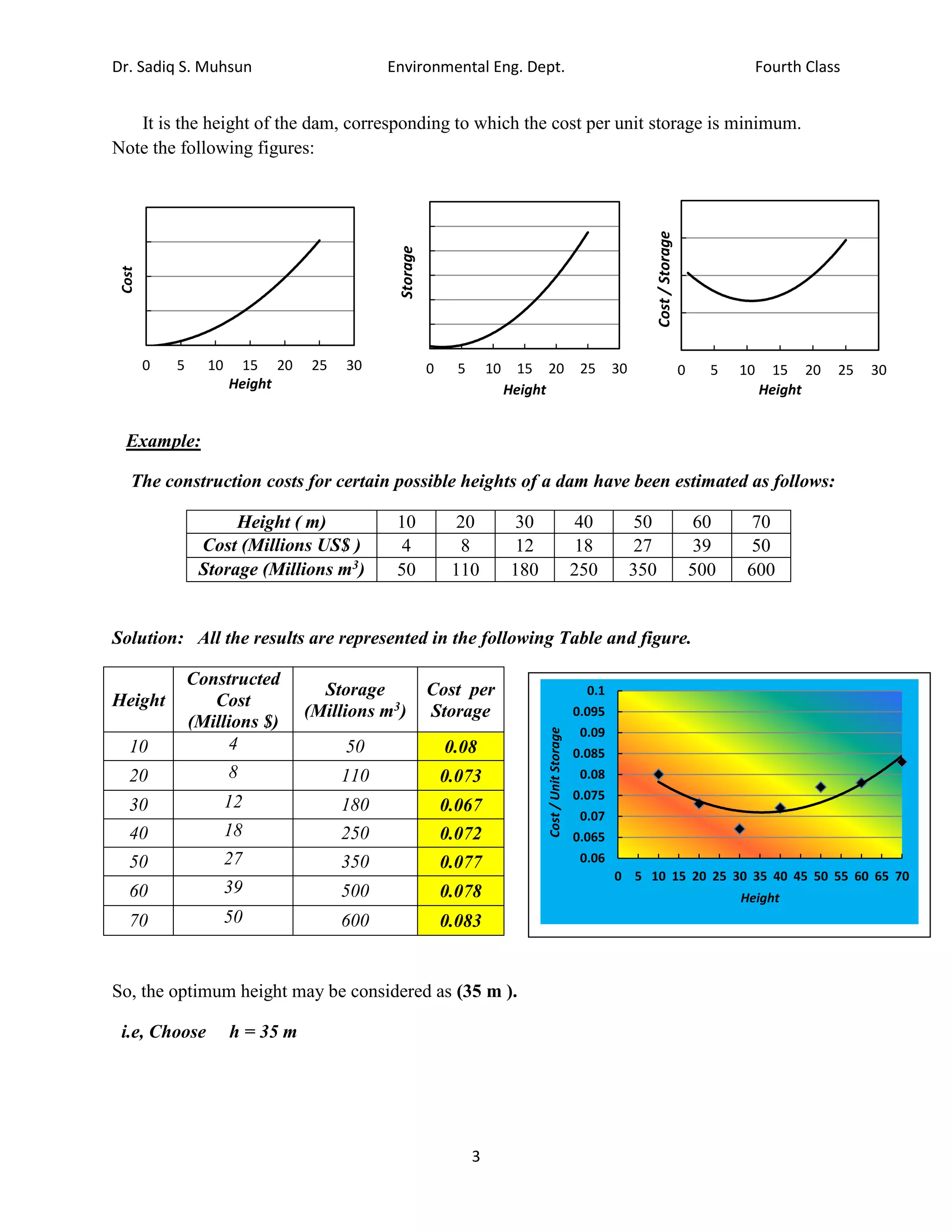 Dr. Sadiq S. Muhsun Environmental Eng. Dept. Fourth Class
3
0
10
20
30
40
50
60
0 5 10 15 20 25 30
Storage
Height
0
10
20
30
40
0 5 10 15 20 25 30
Cost
Height
0
5
10
15
20
0 5 10 15 20 25 30
Cost
/
Storage
Height
It is the height of the dam, corresponding to which the cost per unit storage is minimum.
Note the following figures:
Example:
The construction costs for certain possible heights of a dam have been estimated as follows:
Height ( m) 10 20 30 40 50 60 70
Cost (Millions US$ ) 4 8 12 18 27 39 50
Storage (Millions m3) 50 110 180 250 350 500 600
Solution: All the results are represented in the following Table and figure.
Height
Constructed
Cost
(Millions $)
Storage
(Millions m3)
Cost per
Storage
10 4 50 0.08
20 8 110 0.073
30 12 180 0.067
40 18 250 0.072
50 27 350 0.077
60 39 500 0.078
70 50 600 0.083
So, the optimum height may be considered as (35 m ).
i.e, Choose h = 35 m
0.06
0.065
0.07
0.075
0.08
0.085
0.09
0.095
0.1
0 5 10 15 20 25 30 35 40 45 50 55 60 65 70
Cost
/
Unit
Storage
Height
 