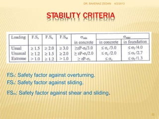 DR. BAKENAZ ZEDAN 4/2/2013
STABILITY CRITERIA
F
.S0: Safety factor against overturning.
F
.Ss: Safety factor against sliding.
F
.Sss: Safety factor against shear and sliding.
22
 