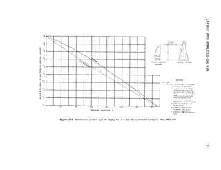 TYPICAL PRES
DIAGRAM
SURE TYPICAL SECTION
D
eievot~o” under cons,dero+,on
(ftl
Figure 4-18. Hydrodynamic pressures upon the sloping face of a dam due to horizontal earthquake effect.-288-D-3155
 