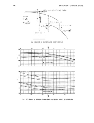 166 DESIGN OF
surface upstream from weir drawdawn
GRAVITY DAMS
(A) ELEMENTS OF NAPPE-SHAPED CREST PROFILES
!!4
0 00. 00s “0 0 I* 0 IS
0 ss
0s
Y
0.s
014
Figure 9-11. Factors for definition of nappe-shaped crest profiles (sheet I of 2).-288-D-2406
 