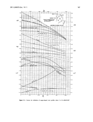SPI LLWAYS-Sec. 9-l 1 167
I i
Figure 9-11. Factors for definition of nappe-shaped crest profiles (sheet 2 of 2).-288-D-2407
 