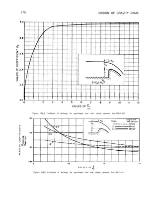 DESIGN OF GRAVITY DAMS
3.2
3.0
0 I 2 3 4 3 6 7 8 9 IO I I 12
VALUES OF !?-
HO
Figure 9-13. Coefficient of discharge for ogee-shaped crest with vertical upstream face.-288-D-3042
1.04
0.98
‘2:3
0 0.5 1.0 I.5
V A L U E S O F p
HO
Figure 9-14. Coefficient of discharge for ogee-shaped crest with sloping upstream face.-288-D-2411
Fig. 9-13 in Design of Gravity Dams and Design of Arch Dams is
incorrect, especially for low values of P/Ho = 0 to 3. Errors were introduced
while modifying the figure to show P/Ho values in the range of 3-12, which
are typical of high arch and gravity dams. The correct figure appears in
Design of Small Dams (Fig. 9-23), but only covers P/Ho values from 0 to 3.
For P/Ho > 3, the coefficient Co is essentially constant and equal to 3.95.
 
