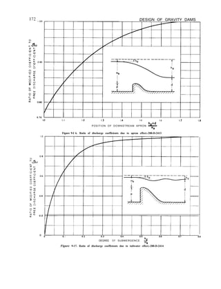 0.76
DESIGN OF GRAVITY DAMS
I.0 IL1 1.2 I.3 I .4 1.5 1.6 I .7 I.8
h,,td
POSITION OF DOWNSTREAM APRON -
“e
Figure 9-I 6. Ratio of discharge coefficients due to apron effect.-288-D-2413
0 0. I 0 2 0.3 0.4 0.5 0.6
DEGREE O F SUBMERGENCE 5
He
Figure 9-17. Ratio of discharge coefficients due to tailwater effect.-288-D-2414
0.7 0.6
 
