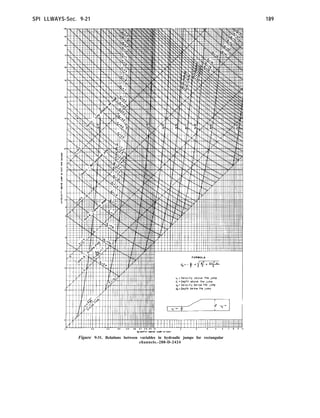 SPI LLWAYS-Sec. 9-21 189
Figure 9-31. Relations between variables in hydraulic jumps for rectangular
channels.-288-D-2424
 