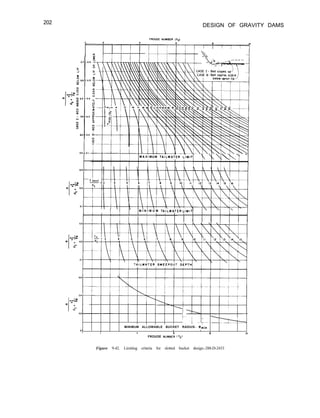 202 DESIGN OF GRAVITY DAMS
MAX’IMljti TAl;WA;ER
I ! ! !
’
! 1’
M I N I M U M TAlLWATiR L’lMlT
 
“1 I I
I
I-- I . 1 '
c m-l--~ ~- ---k-------z
MINIMUM ALLOWABLE BUCKET RADIUS- Rmln
O,
I I
2 l 6 (I 10
FROUOE NUMBER ‘Ft’
Figure 9-42. Limiting criteria for slotted bucket design.-288-D-2433
 