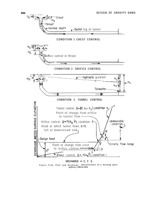 DESIGN OF GRAVITY DAMS
204
H
r-0utlet leg of tunnel
-
CONDITION 1. CREST CONTROL
ce control in throat
- d
CONDITION 2. ORIFICE CONTROL
- -b--7>ydroulic grodiant
---5__ _
CONDITION 3. TUNNEL CONTROL
Tunnel control, Q-@( H,-
Point of change from orifice
t o t u n n e l f l o w
Orifice control, Q=F(Ha i), condition
Head at which tunnel flows 0.75
full at downstream end
Point of change from crest
to orifice control
Crest control, Q= f(He
DISCHARGE - C. F. S.
F i g u r e 9 - 4 4 . F l o w a n d d i s c h a r g e characteristics of a morning glory
spillway.-288-D-3054
 