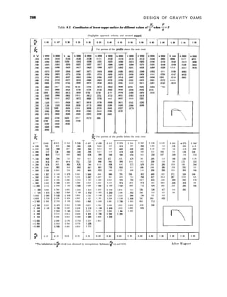 208 DESIGN OF GRAVITY DAMS
Hs P
Table 9-2. -Coordinates of lower nappe surface for different values of F when ;= 2
[Negligible approach velocity and aerated nappel
1
0. “al
,010
,020
,030
,040
,050 .0575
.ow .0650
,070 .0710
.0&t .0765
,090 .0820
100
,120
,140
,160
.180
.086”
0940
lmll
.1045
.1080
2ccl
,250
,300
,350
,400
,450
ml
:550
,600
,650
.I105
.lln,
.1105
.1060
.0970
.0845
OiCKl
.052u
.0320
.cao
IL.
HS
0 ” “ ” 0.668
- 020 io5
-.040 ,742
-.OW .777
-.08” .808
-. 100
-. 150
-. 290
--.250
-3w
-.400
-.5””
-.6w
--.am
-l.ooO
,338
,913
,978
1.040
1. 1w
- 1 XXI
- 1 400
-1.600
-1.800
-2.m
-2. 500
-3. ow
-3. 500
-4. ooo
-4. 5lx
-5.wm
-5.503
-6.ooO
1 207
1.308
1.397
1.563
1.713
1.846
1 9iO
2 085
2. lY6
2 302
2.557
2. ii8
3
R
0. 0”
2. al
I I I I I I I I
For portion of the pro6le above the weir crest
0. “am
.0116
.0213
0289
.0351
D. cm0
.0112
.om2
.0270
.0324
.0402 .036a
.0448 .0404
.0487 .0432
.0521 .0455
0549 04il
05io .0482
.0596 .0483
.0599 .04fxl
.0585 .0418
0559 .0361
.0521
.0380
.0174
.0292
.0068
1. OaKJ 0. OOCQ 0. woo
.0104 .0095 co86
.0180 .0159 .0140
.0231 .0198 .016a
.OZlM .0220 Oli6
.0292
0305
.0308
.0301
.0287
.0264
OlY5
.OlOl
022% .016a
.022Q .0147
0201 .0114
.0172 o o i o
.0135 .0018
““89
-
I. CKJOQ 0. woo
.0145 .0133
.0265 oml
.0365 .“35”
.0460 .0435
3. ooo0
.0130
.0243
.0337
.0417
T
,
L
( 0. al""
0125
.OWl
.0317
.0389
3. cm”
.0122
.0225
.0303
.0377
t.am”
.0119
.022U
.0299
.0363
I. OCMXI
On77
.0115
.0126
.0117
.0535 .OYX
.0605 .0570
.0665 .0627
.0710 .0677
.0765 .0722
.0487
.0550
.Ow5
06.55
.0696
.0454
.0510
.0560
.0603
.“+40
.0436
.0489
.0537
.0578
.0613
.04m
,047”
.0514
.05xl
.0581
.0092
.0”53
.a301
,081” .0762
,088” .0826
.0935 .0872
.o?wJ .OQfJ5
1010 .OY27
Oi34
07Yo
-0829
OR55
.0872
.0672
-0720
Oi50
,076:
OX6
.0642
.“683
.o 05
.0710
oio5
0. o”oc
On70
.oo9”
.0085
.wso
1025 .0938
1035 .“926
loo0 .0850
(0936 .07xJ
.0830 .“6al
.0877
,085o
Oi64
.0650
.05&l
.0756 .0888
.0633 .0596
.0559 .0446
,041” 0280
0220 :KhXt
0611
.0495
.0327
.0125
0450
.0250
.oQm
,031”
.OlOQ
1. ooo"
.0128
.0236
.0327
.0403
.0471
.0531
.0584
,063”
.0670
.0705
.07x
Oi92
.0812
.082n
.0819
.07i3
.0668
,054”
.0365
.0170 .ooo
For portion of the profile below the weir crest
- -
0.615 0 554 0. 526 0 487 0 450 0 413 0 3i6 0 334 0 262 0 158 0.116 0 093 0 OiO 0 04R
,652 ,592 .sMl ,526 488 452 ,414 36Y .293 185 145 ,120 096 o i 4
,688 ,627 ,596 ,563 524 487 ,448 ,400 320 212 165 140 ,115 ,088
iZtl ,660 ,630 ,596 557 519 .4;8 ,428 342 232 182 155 129 loo
752 ,692 ,662 ,628 ,589 .549 ,54x? .454 363 250 tsi ,169 140 ,110
.784 722 692 657 .618 5i7 ,532 478 381 ,266 210 l%l 150 118
,857 i Y 3 i62 ,725 .686 ,641 5PY 531 423 299 238 204 1TO .132
,925 ,860 ,826 Xl i 4 5 .698 640 5i5 ,459 ,326 264l 224 181 .144
,985 919 ,883 .a47 ,801 ,750 ,683 613 490 ,348 280 ,239 ,196 153
1.043 Yi6 ,941 ,900 ,852 iY7 i 2 2 648 518 .36R 296 251 .206 .16il
1 150 l.Oi9 1.041 l.Mx) ,944 880 ,791 iO6 .5fx2
1. 246 1.172 1.131 1.08; 1.027 951 849
1 335 1.260 1. 215 1 167 1.102 1.012 : 898
753 598
33 627
1sM) 1.422 1.369 1.312 1.231 1.112 ,974 ,854 6i3
1 646 1. 564 1 508 1.440 1 33i I. 189 1 n30 ,899 710
,400 ,322 2il ,226 16R
.42i 342 28i 232 li3
,449 ,359 ,300 ,240 179
482 384 ,320 ,253 184
.m ,402 ,332 2fA 188
1.780 1.691 1 635 1 653 1.422 I. 248 1.074 933 i3Y ,528
1.903 1.808 1. i48 1. 653 1 492 1.293 1.108 ,963 7ffl 542
2. 020 1.918 1.855 1.742 1. 548 1.330 1.133 ,988 .78” 553
2.130 2 024 1.957 1. 821 1. 591 1.358 1 158 1.008 i97 5fI3
2. 234 2 126 2.053 1. x91 1. 630 1.381 1 180 1 025 810 5;2
417
423
430
,433
340
344
26fi
2.4i5 2.354 2 266
2. 700 2.559 2.428
2 Yl6 2. 749 2.541
3.114 2.914 2.620
3.306 3.053 2. 682
3.488 3.178 2. 734
3. 653 3.794 2.779
3.820 3.405 2.812
2.027 1.701 1.430
2.11Y 1. i48 1.4fl3
2.171 1.7i7 1.489
2.201 1.796 l..XNl
2. 220 1.806 1. 509
1.221
1.252
1. 26i
I.280
1.059
1.086
1.102
,838
8.53
588
0. 10 020 0. 25
I
2. 227
2. 229
2. 232
1.811
0. 30
Hs
‘The t,ahulation for2 =O.lO was obtained by interpolation hetween--0 and 0.20.
R
 