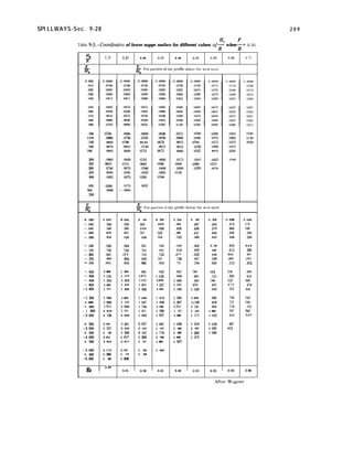 SPI LLWAYS-Sec. 9-28 2 0 9
Hs p
Table 9-3.-Coordinates of lower nappe surface for different values ofF when z= 0.30.
!!2 0.20 0.25 0.30 II.35 0.40 0.45 Il.slL ,,.I;0 0 "I,
R
.100 Oi40 .0690 .06w .062u .0575 0540 .05(K) 03YS O~W
1 2 0 .oMKl .0750 .0705 .0659 .06w ,,5Fu lJ.511J 1,3X" 1,12l,
.I40 .0840 Oi90 Oi35 OfiiO .0615 0569 1,515 .03% I"120
,160 08iO .0810 .0750 .06i5 .9610 05,sO 0.500 0310
I80 .0,8X5 .08x, Oi55 Mii5 ocdYI (153.5 0475 ,SZY,
,203 .0xX5 .0X20 (Ii45 ,"i,XJ .05;5 0505 .0435 OIXO
,250 on55 OX.5 0685 0511) 04x0 03yO lJ2iO
,300 Oiw) .06iO .05X0 .0460 ,034O .0220 IX154l
,350 .wiE* .0540 .0425 .02Y5 I,lM
.4w .I,495 .03io lJ24CJ IJIIYJ
.4x, .03w .,J17,J ~"JZS
.xJo .ww -.OOW
.550
-0. WI 0 51Y 0 4M 0. 455 0 422 I,. 3x4 0. 34Y 0. 310 0 238 0 144
--.02U .560 ,528 4'95 4 6 2 ,423 .38i ,345 .2i2 Ii4
--.040 .5Y&l ,566 5 3 2 488 ,458 .42u .3iR .3W IYX
-.0+X, 632 .(*)I 56i 532 ,491 ,451 ,406 ,324 ,220
-.080 ,664 .M4 rw 5&i .?I22 ,480 ,432 348 ,238
-. 1*, .6Y3 ,664 .I!!1 SY4 ,552 ,508 4.56 .36&l 2 5 4
-.I50 .x3 .i34 .iOl ,661 .fil8 ,569 510 ,412 ,290
-.a0 .a1 .iYY .763 .i23 ,677 ,622 558 451 317
-.250 893 ,864 ,821; i81 .i29 .64X .5Y9 ,483 ,341
- 300 ,953 ,918 .M ,832 7iY .X8 ti34 .510 ,362
-.4w I.060 I. 024 .9X, .Y32 ,867 Xl ti!u 5.x 3Mi
-.%B 1. 1% I. 119 1.072 l.OZll ,938 ,841 .i4S ,595 I'24
--.6oiJ 1.2C~ I. 203 1.153 I.098 1 Ooo .8Yl ix0 62i 441;
--.&lo 1.403 I 359 1 301 1 2% I. 101 Y70 .M45 6 7 2 .4i”
-I.cim I. MY 1.4Y8 I. 4m 1.333 1. I&w I.028 .!W .7Oi 504
-1.m 1.w 1.622 1 543 ,.41Y I.240 I.070 .93U .X3 524
-1.400 IMNI 1. i39 1. 647 1.4n9 I. 267 1,106 .Y59 iSi 540
-1. twu 1.912 l.84Y I. i40 1.546 I.323 I I31 ,983 .iiX .551
- 1 en0 2.018 I. 951 I. 821 I. 590 1. 353 I. 155 1.005 .7Yi 560
-2.cKm 2. I20 2.049 l.Xy’L 1.62i 1.380 I. IiS 1. w!! 810 5 6 9
-2. ml 2.351 2. 261 2.02i I. 69i 1.42n I 21n 1.05Y .X3;
-3.wJ 2. 55i 2.423 2 113 1. i47 I. 464 I. 247 I 081 "52
-3. mu 2. 748 2. 536 2 16i 1. 7i8 I. 489 I. 263 1 099
-4.fxx 2.911 2. 617 2. m I. 796 1.499 I. 2i4
-4. xii 3.052 2.677 2. 217 1.805 I. 5u7
-5.ooo 3.173 2.731 2. 223 I. 810
-5. MO 3. ml 2. 773 2. 228
-6.OMl 3. 400 2. 808
Es
R ) o2o 0.25 , U.30 , 0.35 0.40 , 0.41, O.MJ , 0.W 0.w)
Aftw v:I~ller
 