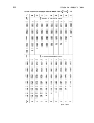 210 DESIGN OF GRAVITY DAMS
4 p
Table 9-4-Coordinates of lower nappe surface for different values ofF when2 = 0.15.
HS 0.20 0.25 0.30
7i- 0.35 0.40 0.45 0.50 O.GO 080
X
G
y For portion of the profik nhow the wair crest
ffs
0 ooo 0. OWJ 0 OO(M 0. oooo 0. owl 0. OWJ 0 owe 0. MXXI 0. woo 0. ,wuu
0 1 0 0120 .OIZO .Ull5 0115 .UllO .0110 .OlO.5 ."I00 .wJY,,
.020 .0210 .ozwJ .OlY5 .OlYO 0185 .OlM .OliO .UI60 .Ol40
,030 .0285 .0270 .ozG5 O!!M
,040 ,034s .0335 .w25 :0310
.02,50 .0235 .0225 .lMJo .Olli5
.0300 ,028s .OZA5 .0230 .OliO
,050 .0405 .W85 .Wi5 .03GO .0345 .OJ20 .WJIJ o!!su OliO
,060 .045u .0430 .04m .04M .0380 .0355 .0X30 : OX,5 "lti5
,070 .04Y5 .0470 .0455 .0430 .0410 .0380 .0350 ,027" YISO
.ofm .0525 .05lnJ ,048s .04M .0435 .04im .0365 .0270 0130
.oYo .05M .0530 .05lO .0480 .0455 .042U UJ70 .OZti5 : "100
100 .05YO .05M .0535 .0500 .0465 .0425 .tJJi5 .0255 wl5
I20 .0630 .lnwo .0570 0520 .0480 .0435 .03ti5 .0220
I40 .oiwJ .o+m .0585 0525 0475 0425 0345 .0175
IMl .0670 .oG35 .05YO .0520 .04+X .04W .0305 .OllO
I80 .0675 .OG35 oat40 0.500 0435 03&5 0260 cm40
,200 .OGiO .0X325 .05M U4&5 .OJY5 .032U .0200
,250 .ct615 .0560 .0470 .0360 .0265 .OIW .OOl5
.3(M .0520 (0440 .0330 .OZlO .YlOO
.3,54l .03Ro .0%5 .Ol65 .0030
.4Ou .OZlO .w90
,450 ml5
,500
,550
 