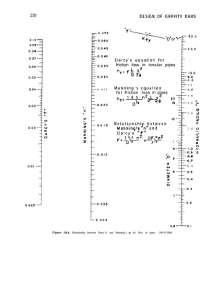 230 DESIGN OF GRAVITY DAMS
0 . 0 2 5
Darcy’s equation for
friction loss in circular pipes
L v2
hf= f- -
D 2g
IO.0
9-o
0 . 0
7 . 0
M a n n i n g ’ s e q u a t i o n
for friction loss in pipes
6 . 0
hf- 1 8 5 t-b2 L2
2. 5 . 0
0% D 2g 4 . 0
15 ;L
v)
3 . 0 2
IO
0
a
R e l a t i o n s h i p b e t w e e n a
MannimgIs”n” a n d 2 . 0 0
Darcy’s ‘If” i
f= 1 8 5 n2 = l16.5n2 5)
093 $3 5
a
a
a
w 0 . 6
Figure 10-6. Relationship between Darcy’sf and Manning’s n for flow in pipes. -288-D-3066
 