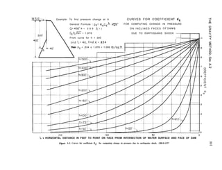 -7
Example: To find pressure change at A CURVES FOR COEFFICIENT K,

General Formula : pE= K,c,A m FOR COMPUTING CHANGE IN PRESSURE
Q=400’ h = 3 0 0 A =.I O N I N C L I N E D F A C E S OFDAMS
c,lGiT = 1,878 DUE TO EARTHQUAKE SHOCK
From curve for h = 300 I
‘nd L= 40, find K= .834
then pE = ,834 x 1,878 = 1,566 Ib./sq.ft.
I. = HORIZONTAL DISTANCE IN FEET TO POINT ON FACE FROM INTERSECTION OF WATER SURFACE AND FACE OF DAM
Figure A-2. Curves for coefficient KE for computing change in pressure due to earthquake shock. -288-D-3157
 