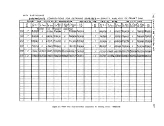 WITH EARTHQUAKE 2
ZNTERMEDIATE COMPUTATIONS FOR OBTAINING STRESSES- GRAVITY ANALYSIS OF FRIANT DAM
m
FigureA-7. Friant Dam study-intermediate computations for obtaining stresses. -DSZ-2(10) z
 