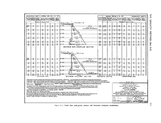 NORMAL RES. W. S. EL. 578 IOR
-
MAL RES.W. S. EL. 578
-----yj
Pounds oer “are Inch
)OWNSTREA
 Resultant-concrete weight and earthquake (horizontal upstream).  Resuitoti-mncnte weight and earthquake (horizontal downstream)
 Aesulfont-&r pressure,w$ght,ond earthquake (horizontal upstream)
i ~su~tOnt-WoHkd,~~~,~o~~g~,u~i~,U~ earthquake (hor~zon~f Upstim).
 Resultant-water pessure, ueight,and earthquake (horizontal dounslrwm).
& Resultant- voter pressure,~eight,uplift,ond ~arthquake!horlzontol dcwnstreom).
Sliding factor= Weigh-Uplift
Shrehidion Fahrz(Wagi+ Uplift) x Coefficient of Interml Friction + Hcwontol Are0 x Unit Sheor Res&.mce
Horizoniul Force
Unitveightof concrete : 150 pounds per cubic foot. Unit sheor rewstance 2 450 pounds persquze inch. Coefficient d inten-4 friction = 0.65
Upl~fl pressure varies 05 o straight line from reserwir water pressure otupstrmm face to zero or toilwater pressure ot downstream face,
acting Over two-thuds the oreo of the horizontal section; assumed to be unaffected by earthquake
Horizontal earthquake acceleration : 0.1 gravity, period: I second.
Total load carried by vertical cantilever
All normal stresses ore compressive exceptthose preceded by o negative sign, which ore tensile.
Posltlve shear stressesore caused by shear forces atlng thus e. Negative shear st~~~sesoremused by shear forces acting thus-.
* Including wrihquohe occelertion (horizontal upstrewn). ** Including wr+i?quake ocseleratnon (tnrizcntol downstream).
Weightof gate included in analysis of spillway section.
F R I A N T D A M
lRE”lSED DESIGN)
Figure A-l 1. Friant Dam study-gravity analyses with horizontal earthquake acdeleration.
 
