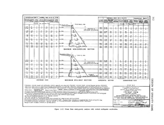 r
:h
NORMAL RES. W.S. EL.576 RESERVOIR EMPTY
HORU. “EW,CC. STRESS “ORll
STRE.33 PARClLEL SHEAl
TOt=ACE STRES
Pounds Pounds ‘Per Sauore Inch
MAXIMUM NON-OVERFLOW SECTION
c
UPSTREAM FACE MAXIMUM SPILLWAY SECTION HORIZONTAL SECTION DOWNSTREAM FACE
b Resultant -concrete weight and earthquake (vertical upward),colncldes with 1 Resultant -concrete weight and earthquake (vertlcol downward).
rResultont-waterpress”re,welgM and eorthquoke(vertlcoI upward),coincldes wtt,  Resultant-woterprea”Te.welgh+ and ear+hquoke(vert,cal downward).
jReSult~“t-woterpressure,welght,upllft,and earthquake (vertical upward). i Resultant-woterpresure,veight,uplift,pndearthqu~ke(vert~col &wnvard)
Sliding factor =
Honzontol Force
Waghi-Upllft
Shear-fr,ct,on Factor = ( Weight -UPlift) x Coefficient of Internal Frlctlon +Horizontol Area x Unit SheorResistonce.
Horizontal Force
Unitwetght ofconcrete= poundspercubtcfoot. UnltsheOrreslstanCe’45Opoundspersquore~nch.Coefficientof lnternol friction =O 65.
UplIft pressure vor~es oso strolght line from reservoir water pressure atupstreom face to zero or tollwater pressure ot downstream face octlng over
two-thirds theoreo of the horlzontal sectton; assumed to be unaffected byearthquake.
Vertical eorthquoke occeieration = 0 I g , Perlod = I second
Total load cowled by vertlcol contllever
All normal stresses are Compressive except those preceded byo negotlve sign, whlchare tensile
Posltlve sheor stresses ore caused by shear forces acting thus _ Negative shear Stresses ore caused by sheor forces octlng thus +===
+ lncludmg eorthquoke acceleration lverticai upward). xx lncludlng earthquake acceleration (vertical downward)
Weight of gote ancluded in analysis of spillway sectton.
Figure A-12. Friant Dam study-gravity analyses with vertical earthquake acceleration.
 