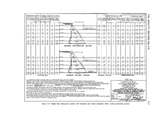 RESERVOIR EMPTY / NORMAL RES. W.S. EL.578 1 3MAL RES. W. S. EL.? 17E
L
m ; Pi
I
1 MAXIMUM NON-OVERFLOW SECTION
i
jEl
z+s
3RIZONTAL !
A 1 243.29’
MAXIMUM SPILLWAY SECTION DOWNSTREAM FACE
STUDY NO.5
ALL RESULTANT FORCES INCLUDE VERTICAL EARTHQUAKE ACCELERATION UPWARD.
I~
~Resultant-Concrete weight and eorthquake(horlrontol upstream). i Resultant-concrete weight and earthquake (horizontal downstream)
IResultant-water pressure, weight,and earthquake (horizontal upstream). >Resultant-water pressure weight and earthquake (horizontal downstream).
{Resultant-water pressure, weight, uplift,and earthquoke(horizontal upstreoml. ‘+Resultant-voter pr&re, ieight, uplift, and earthquake (horizontal downstream).
Horizontal Force (Weight-Uplift)xCoefficient of Internal Friction +Horizontal Area x Unit Sheor Resistance
CENTRAL VlLLEY PROJECT-CILIFORWIA
Sliding factor = Weight-Up,ift Shear-friction Factor ;- -
KENNETT DlVlSlON
Horizontal Force
Unit weight of concrete =I50 pounds per cubic foot. Unit shear resistonce ‘450 pounds per square Inch. Coefficient of internal friction = 0.65.
Uplift pressure varies 0s 0 straight line from reservoir water pressure at upstream face to zero or tailwater pressure ot downstream face, acting over
FRIANT D A M
( REVISED DESIGN 1
GRAVITY ANALYSES
two-thirds the ores of the horizontal section; assumed to be unaffected by eorthquoke. MAXINUN NON-OVERFLOW AND SPILLWAY SECTIONS
Vertical eorthquoke acceleration and horizontal earthquake occelerotion = 0.1 gravity, period = I second. RESERVOIR EMPTY AND NORMAL FULL RESERVOIR OPERATIC
Total load catraed by vertical contllever.
W&T” “ORIZONTAL ,ND VERTICAL EARTHQUAKE EFFECTS
All normal stresses ore compressive except those preceded by 0 negative sag”, which ore tenslIe.
“ERTtCAL ACCELERATION UPWARD
Positive shear stresses ore caused by sheor forces acting thus d Negative sheor stresses ore caused by sheor forces acting thus L
*Including earthquake occelerot~on (horuontal upstream and vertlcol upword). Dn*w*
,T” U.IITlS0.d~‘
Weight of gote included in analysis of spillway section.
**Including earthquake occelerotion (horizontal downstream and vertical upward).
T”.CSD. .?! * .D?.’ “LCO”Ys*oco
C”fCILD..$CW.. . . . . “OYLD
1 DE..*..c0~Lo~~~~*rr.. l.l..O 1 2j4-D-4,
IN
61
Figure A-13. Friant Dam study-gravity analyses with horizontal and vertical earthquake effects, vertical acceleration upward.
 