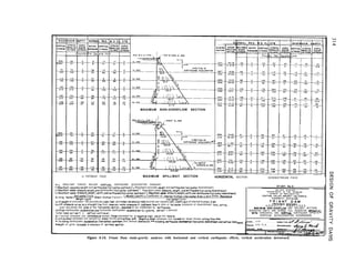 Pounds Per Sauc Ire Inch
MAXIMUM NON-OVERFLOW SECTION
i
mI
f
MAXIMUM SPILLWAY SECTION HORIZONTAL SECTION
U PSTREAY FACE DOWNSTREAM FACE
.L RESULTANT FORCES INCLUDE VERTICAL EARTHQUAKE ACCELERATION DOWNWARD.
qesultont-concrete welqht ond eorthquoke ihor~zontol upstream)!. Resultant-concrete weight and earthquake (horirontol downstream).
iesultant-water pressure,wght,ond earthquake (horlzontol upstream):. Resultant-water prerrure,we~ght,and earthquake (hor~zontol downrtreom)
iesultant-water pressure,weight, uplift,ond ear+hquake(honzontal upstreoml.? Rerultont-rater pressure,veight,uplin,ond eorthquoke(hon~ntol downe+reoml
Horizontal Force
idlw factor= Weight-Up,,ft Shear-frltilon Factor= - -
( Weight-Uplift) I Coefficient of lnternol Frxtion+Hor!zontol Area x Unit Shear ResIstonce
Hor~zontol Force
rlt weaght of concrete= 150 pounds per cublcfmt. Unit sheor res1etance=450 pounds per square Inch. Co&went of internal fr&on=0.65.
llif+ presewe vorles (IS o strolght llne from resewow water pressure at uprtreom face to zero or tollwater pressure ot downstream tote, octlng
over two-thirds the oreo of the horizontal sectlo”; oewmed to be unaffected by earthquake.
!TticoI earthquake occelerotion and horizontal earthquake accelemtion=O.l grovtty , penod = I second.
)tol load carried b y vertlcol contllever.
II normal stresses ore compresswe except there preceded by o “egotlve r,gn, which ore tenslIe.
,s,twe sheor stresses ore caused by sheor forces octmg thee =c=. Negotwe sheor stresses ore caused by shear forces acting thus w
.lnclJdlng earthquake occelemtion lhorlzontol up&earn ond vertical do*n*ordl.**Includlng earthquake occ&&iinlhonzontol da&mom ondvertial do-r
Icdght of gote lnclvded I” onolysns of rp~llwoy sectlo”.
G R A V I T Y A N A L Y S E S
YAxlMuu NON-OVERFLOW AND SPILLWAY SECTIONS
RESERVOIR EMPTY AND NORMAL FULL RESERVOIR OPERATIO,
WITH HORIZONTAL AND VERTICAL EARTHQUAKE EFFECTS
VERTICAL ACCELERATION DOWNWARD
62
Figure A-14. Friant Dam study-gravity analyses with horizontal and vertical earthquake effects, vertical acceleration downward.
 