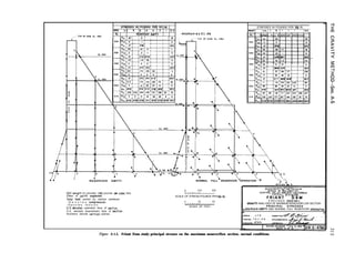 STRESSES IN POUNDS PER SO IN.
WIN “.S 6 s 4 1 2 1 0,s
EL 1 RESLRVOIR EYPTY .-RESERVOIR w s E L 518
IO.. I a. I I I. I I I Ia
RESERVOIR EMPTY NORMAL FULL RESERVOIR OPERATION ’  
STRESSES IN POUNDS PER $4 IN.
POINTI I us.1 6 I 5 1 4 I 3 I 2 I I IDS
Unit weight of concrete =I50 pounds per cub,c foot,
Effect of upllft neglected.
Total load carried by vertical cantilever.
- D e n o t e s compressnon.
- D e n o t e s t e n s i o n .
U.S.denotes upstream face of sectlon.
D.S. denotes downstream face of sectlon
Numbers denote vertlcol planes.
0 3 0 0 600
1 1 1 1 I I I I
SCALE OF STRESS-POUNDS PER SP.,N.
0 3 0 6 0
Cl 1 1 1 1 1 I
SCALE OF FEET
OEP.“TYL”T OF 7°C II(,LI,OI
a”IF.” OF “ECL.“.TIO”
CENTRALVALLE” PROJECT-CALIFORNIA
FRIANT DlVlSlON
F R I A N T
( R E V I S E D OES?G!?
GRAVlI-f ANALYSES OF MAXIMUM NONOVERFLOW SECTION
PRINCIPAL STRESSES
ESERVOIR EMPTY AND NORMAL FULL RESERVOIR OPERATIO,
Figure A-1.5. Friant Dam study-principal stresses on the maximum nonoverflow section, normal conditions.
 