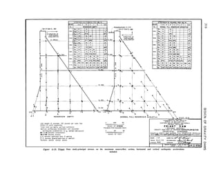 STRESSES IN POUNDS PER SQ. IN.
POINTI us.1 6 S 4 3 2 I OS.
EL. 1 RESERVOlR ENPTY ~-RESERVOIR W.S. EL.578
/TOP OF DAM EL. se1
NORMAL FULL RESERVOI R
- .
2’
4
RESERVOIR EMPTY
Unit weight of concrete: 150 pounds per cubic foot
Effect of uplift neglected.
Total load carried by vertical cantilever.
Vertical earthauoke acceleration ond horizontal
0a
SCALE OF STRESS
POUNDS PER SQUARE INCH
earthquoke’acceleratlon: O.lg , period=one second
w Denotes compression.
C--, Denotes tension
U.S denotes upstream face of s&ion
0
SCALE OF FEET
D. S. denotes downstream face of sect6on.
Numbers denote vertical planes
OP ER ATI O N
STUDY No.3
““ITED ,,.,E,
GRAVITY ANALYSES OF MAXIMUM NONOVERFu,WSECT,ON
P R I N C I P A L STRESSES
RESERVOIR EMPTY AND NORMAL FULL RESERVOIR OPERATION
WITH HORIZ AND VERT EARTHOUAKE ACCELERAllONS INCLUDED
Figure ~-16. Friant Dam study-principal stresses on the maximum nonoverflow section, horizontal and vertical earthquake accelerations
included.
 