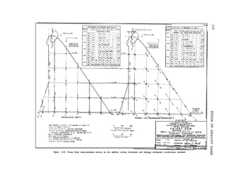 !
3-3
STRESSES IN POUNDS PER sa IN
I
1.5.
RESERVOIR EMPTY NORMAL FULL I~ESERVOIR OPERATION 
- 
unit weight of concrete = 150 pounds per WbOC foot.
Effect of uplIft neglected.
Total load carried by vcrtncol contblever.
Vertical earthquake occelerotion end horuzontol.
earthquake 0CCClC~,tl0n = 0 Ig , per,od=onc second.
0
4
SCALE OF STRESS
-Denotes compre*s,o”.
*----c Denotes tensmn.
U S. denotes upstream face of section.
D S. denotes downstream face of eectbon.
Numbers denote vertlcol planer.
POUNDS PER SQUARE INCH
au
SCALE OF FEET
STVDY NO 3 .
“NlTFO S~.IL,
OIP.“TYL”T or T”E ,“rL”,oI
lUlLA” OF “LCL.“.TIOY
CENTRAL “ALLEY PROJECT-GALIFORNIA
FRIANT DlYlSlON
F R I A N T D A M
(REVISED D E S I G N )
GRAVITY ANALYSES OF MAXIMUM SPILLWAY SECTlOt,
PRINCIPAL STRESSES
RESERVOIREMPTY AND NORMAL FULL RESERVOIR OPERATION
WITH HORIZ ANDVERTEARTHQUAKE ACCELERATlWS ,NCLUDED
o”aw* J.1.R. S”.“IITTO H&7&
Figure A-18. Friant Dam study-principal stresses on the spillway section, horizontal and verticai earthquake accelerations included.
 