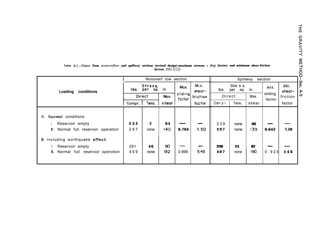 Table A-I.-Friant Dam, nonoverflow and spillway sections (revised design)-maximum stresses, s
factors. DS2-2(22)
I Nonoverf low section
Loading conditions
A. Normal conditions:
I. Reservoir empty 2 3 2 2 64 - -
2. Normal full reservoir operation 2 9 7 none I40 0.704 7. 50
8. Including eorthquake effect:
I. Reservoir empty 291 46 80- -
2. Normal full reservoir operotion 4 0 9 none I92 0.999 545
ding factors, and minimum shear-friction
Spillwoy section
Stre s s,
Ibs. per sq. in.
MOX. Min.
shear-
I Direct Max.
sliding
factor
friction
Corn p r. Tens. shear factor
2 3 9 none 66 - -
2 9 7 none 139 0.643 7.59
298 24 82 - -
4 0 7 none I90 0 . 9 2 6 5 4 6
 
