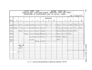 .___ C.A.NYQ.l!..FERffY . ..DAM . . . .._...._. .__......_._ SECTION. STUDY NO..! . ..____.____...__._
PARALLEL-SIDE CANTILEVER--STRESS ANALYSIS_-.~.~~AL_LOAD..-T.~!ST:..-..-...
_ _ _ _ _ .
..__.D.~FLECTI!!N..OF..CA.I!T!LE.VERS____5!u.E.-To.-!.N!.!:!.AL...r_oaos ______._____.________.______________ _____.
__. ..__.__._ _ ~._~______~______.~.~~______~___~.__._~_~~~~__.__.~.~..............~~..~~. ------...---.--.-- _ . . _. . . . - . . - - . . - . ____...13y..&mf?e?I .
..Date???!6
I I
Cantilevers
Elev. A B c D E F G H I J K L M
-
Bose of-
36351.
:0:5/7, I
Figure B-8. Canyon Ferry Dam study-deflections of cantilevers due to initial loads. -DS2-2(38)
w
w
0
 