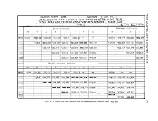 . ..CA.A!.YON..F.ERRU. . ..DAM.._.....__.. ____ ..__ ._.. __ ._ .___ SECTION. STUDY NO I
* . . _ _ . . - . . . . . _ . . _
PARALLEL-SIDE CANTILEVER--STRESS ANALYSIS--~/AL-LOAD TWIST
. . . . . ..._..__..___. .._____._ .--__....___..___........._.___ _.___._____ ____
_ _ . ..TQ nlL._ BEI4 -4. d.Jvl. _ r-~!s.r.~o_sr-~clCr~~ .~~.~~~X.~.~~Q.lw. .y.mRT--. _ s!QE- ____ _ _ . _ _ ___ _ _ _ _ __ ____
._...__.__.. _ .__.___.__ _ __...__ _ __.__ _ .__._._.._....... _ . . . .._....... m!MLZ _ . . _ . . . . . . _ . . . _ . _. . . _. __ ._. _. . . _ _ . . _. __._ ...B~..C..R~S.-Date..4~!(?-46
B e a m d e f l e c t i o n Can/i/ever d e f l e c t i o n
Abf. ! M 1 K J 1 I H G M L K J
808.5 ~0,3006 7002,408 ~008,/62 -.017,065 T025,7/1 1031,664 - - Too2,9/5 ,009,264 7016,625 7024,270
3762 -.O;ls49 7004,945 :012,494 -Yo20,04/ 7024,672 7026,983 '~031,495 - .Of649 7004,820 :0/l, 121 ~018,237
3725 -.002,/68 7009,2/5 ~016,377 -020,372 ~022,163 ~025,882 -~002,168 :00<379 7013,896
3680 7004,0!8 ~010,172 :014,003 ~015,831 7019,603 r004,OIB 7OOq547
3635r I ~006,033 :009,327 :0/0,912 70/4,019 ?W6,033
Twlsted -structure deflection
Abt. M L K J I j H G I H G
3808.5 -.O:OOS Tool,993 TOO7;178 :016,576 :026,/67 ~031,239 - - f031,092 - -
3762 -.Of649 TOO4,670 ~012,365 ~020,548 ~025,360 ~027,278 ~030,503 ~024,027 ~026,447 -030,919
3725 7002,168 :008,698 ~015,580 :020,008 ~021,963 ~025,401 :Ol8,920 7021,739 ~025,570
3680 7004,018 7009,820 ~0013,695 ~015,571 ~018,667 ~013,642 ~016,673 :Ol9,685
3635 7006,033 :009,644 7011,393 -014,419 ~009,2 55
3603
.:011,856 7013,917
7006,758
3592 7007,434 ~008,652
Figure B-I 7. Canyon Ferry Dam study-total beam and twistedstructure deflections (final). -DS2-2(47)
w
P
 