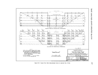 ’
A
P R O F I L E L O O K I N G U P S T R E A M /
n D I R E C T I O N S O F P R I N C I P A L S T R E S S E S
P R O F I L E L O O K I N G U P S T R E A M
V A L U E S O F P R I N C I P A L S T R E S S E S
STUDY NO I-T
N O T E S
Principal stresses areoctlng parallel tothefoceof thedam
OPI : First princepal stress Ope=Second pr~nupalstress
a=Angletlrstpr~ncipoi stress(uPllmokes wth the vert,co,,
posltlve angle measured in 0 cltiw~se dlrectlon on the
leftsldeof thedom,and I” o counter-clockwise dIrection
on the right sIdeof thedam.
f Indicates (I compressive stress
-: Compression - : Tensmn.
All stresses are I” pounds persquore Inch
Figure B-23. Canyon Ferry Dam study-principal stresses at upstream face of dam.
 