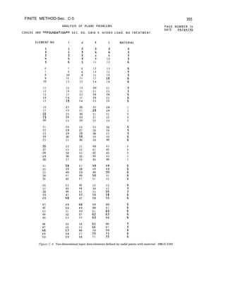 FINITE METHOD-Sec. C-5 355
ANALYSIS OF PLANE PROBLEMS P A G E N U M B E R 1 6
DATE 05/2?/?0
COULEE 3RD ::::FOUNDAT I ON::” S E C . D G , G R I D 9 , H Y D R O L O A D , N O T R E A T M E N T
ELEMENT NO I J K L MATERIAL
i
a
9
11
I
9
1 0
1 2
6 7 6 1 2 1 3
7 9 a 1 4 1 5
a 10 9 15 1 6
9 12 11 17 ia
10 1 3 1 2 l a 1 9
11 15 1 4 20 21
1 2 1 6 15 2 1 2 2
13 17 2 3 24 24
14 l a 17 24 2 5
1 5 19 l a 2 5 2 6
1 6 2 1 20 27 2 8 3
17 2 2 2 1 28 2 9 3
ia 2 3 30 3 1 3 1 6
19 24 23 3 1 3 2 6
20 2 5 24 3 2 3 3 6
2 1 2 6 2 5 3 3 34
2 2 2 8 27 35 3 6
2 3 2 9 2 8 36 3 7
24 30 38 3 9 3 9
2 5 3 1 30 3 9 40
25 3 2 3 1 40 4 1 6
27 3 3 3 2 4 1 42 6
2 8 34 3 3 42 43 6
2 9 36 35 44 4 5 3
30 3 7 3 6 45 46 3
3 1 38 4 7 48 48
3 2 3 9 3 8 4 8 4 9
3 3 40 3 9 49 50
34 4 1 40 50 51
35 42 4 1 51 5 2
3 6 4 3 42 5 2 5 3
3 7 45 44 54 5 5
3 8 46 4 5 5 5 56
3 9 47 57 5 8 58
4 0 48 47 5 8 5 9
4 1 4 9 48
42 5 0 4 9
4 3 51 S O
44 52 51
45 5 3 5 2
5 9
60
6 1
i:
60
6 1
66:
64
46 55 54
47 5 6 5 5
48 57 69
4 9 5 8 5 7
S O 5 9 5 8
2
70
70
7 1
66
6 7
70
71
72
Figure C-4. Two-dimensional input data-elements defined by nodal points with material. -288-D-3162
 