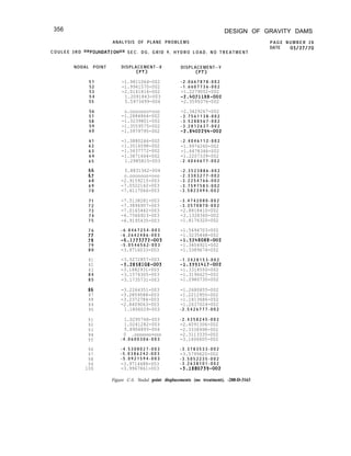 356 DESIGN OF GRAVITY DAMS
ANALYSIS OF PLANE PROBLEMS P A G E N U M B E R 2 8
DATE 05/27/70
C O U L E E 3 R D z=FOUNDATION”” S E C . D G , G R I D 9 , H Y D R O L O A D , N O T R E A T M E N T
NODAL POINT DISPLACEMENT--X DISPLACEMENT--Y
<FT) (FT)
5 1 -1.9811064-002 - 2 . 0 6 6 7 8 7 8 - 0 0 2
5 2 -1.9941570-002 - 1 . 6 6 0 7 7 3 6 - 0 0 2
5 3 -2.0141816-002 -1.2279052-002
5 4 1.2091843-003 -2.4071188-002
5 5 5.5973499-004 -2.3599376-002
5 6
5 7
5 8
5 9
6 0
o.ooooooo+ooo
-1.2884864-002
-1.3239801-002
-1.3559575-002
-1.3979795-002
-2.3429267-002
- 3 . 7 5 6 1 1 3 8 - 0 0 2
- 3 . 5 2 8 8 5 6 7 - 0 0 2
- 3 . 2 8 1 2 6 3 7 - 0 0 2
-2.8402294-002
6 1 -1.3880246-002 - 2 . 4 0 4 6 1 1 2 - 0 0 2
6 2 -1.3516598-002 -1.9974260-002
6 3 -1.3437772-002 -1.6478346-002
6 4 -1.3871664-002 -1.2207339-002
6 5 1.2985815-003 - 2 . 4 0 4 4 6 7 7 - 0 0 2
i!
6 8
6 9
7 0
5.8831362-004 - 2 . 3 5 2 3 8 8 6 - 0 0 2
o.ooooooo+ooo - 2 . 3 3 0 3 2 7 7 - 0 0 2
-2.9159215-003 - 3 . 2 2 5 4 7 6 6 - 0 0 2
-7.0522162-003 - 3 . 7 5 9 7 5 8 3 - 0 0 2
-7.6117066-003 - 3 . 5 8 2 3 4 9 4 - 0 0 2
7 1 -7.5138281-003 - 3 . 4 7 4 2 0 8 0 - 0 0 2
7 2 -7.3896957-003 - 3 . 3 5 7 0 8 7 0 - 0 0 2
7 3 -7.0165442-003 -2.8818410-002
7 4 -6.7566923-003 -2.1328360-002
7 5 -6.9195435-003 -1.8176320-002
7 6
:i
7 9
8 0
- 6 . 8 4 6 7 2 5 4 - 0 0 3 -1.5494703-002
- 6 . 2 6 4 2 4 8 6 - 0 0 3 -1.3235448-002
-6.1773772-003 -1.3248088-002
- 5 . 0 5 4 6 5 6 2 - 0 0 3 -1.3404921-002
-3.9716033-003 -1.3389674-002
81
82
83
8 4
8 5
-3.5272857-003
-3.2858108-003
-3.1882931-003
-3.1574305-003
-3.1735731-003
- 1 . 3 4 2 8 1 5 3 - 0 0 2
-1.3391417-002
-1.3314550-002
-1.3196625-002
-1.2980730-002
86
87
88
89
90
-3.2264351-003
-3.2859588-003
-3.2372784-003
-2.8409063-003
1.1806029-003
-1.2680855-002
-1.2212955-002
-1.1813686-002
-1.2637024-002
- 2 . 5 4 2 6 7 7 7 - 0 0 2
91 1.0295768-003 - 2 . 4 3 5 8 2 4 5 - 0 0 2
92 1.0241282-003 -2.4091306-002
93 5.8904893-004 -2.3338998-002
94 0 .ooooooo+ooo -2.3113335-002
95 - 4 . 0 6 0 0 3 0 6 - 0 0 3 -3.1606605-002
96 - 4 . 5 3 0 8 0 2 7 - 0 0 3 - 3 . 3 7 8 3 5 3 3 - 0 0 2
97 - 5 . 0 3 8 6 2 4 2 - 0 0 3 -3.5799620-002
98 - 5 . 0 9 2 1 5 9 4 - 0 0 3 - 3 . 5 0 5 2 2 3 5 - 0 0 2
99 -3.9714688-003 - 3 . 2 6 3 8 1 0 1 - 0 0 2
100 -3.9967861-003 -3.1880739-002
Figure C-5. Nodal point displacements (no treatment). -288-D-3163
 
