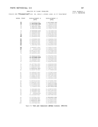 FINITE METHOD-Sec. C-5 357
A N A L Y S I S O F P L A N E P R O B L E M S P A G E N U M B E R 3
D A T E 05/27/70
C O U L E E 3 R D ::XFOUNDATION= S E C . D G , G R I D 9 , H Y D R O L O A D , 2 5 F T T R E A T M E N T
N O D A L P O I N T D I S P L A C E M E N T - - X
::
53
54
55
-1.8724543-002
-1.8937366-002
-1.9147395-002
1 . 2 0 3 1 7 2 1 - 0 0 3
5 . 5 5 8 1 5 5 0 - 0 0 4
- 2 . 0 4 1 5 8 0 4 - 0 0 2
-1.7466395-002
-1.4287073-002
-2.4049716-002
-2.3582274-002
56
57
58
6':
o . o o o o o o o + o o o -2.3412686-002
-1.3924929-002 -3.1812965-002
-1.4099223-002 -3.0061762-002
-1.4272226-002 -2.8128268-002
-1.4290854-002 -2.5340594-002
-1.4190080-002 -2.2586042-002
-1.4060031-002 -1.9924903-002
-1.4032529-002 -1.7248892-002
-1.4441423-002 -1.3770922-002
1.2863362-003 -2.4022650-002
i;
68
69
70
5.8064917-004
0. ooooooo+ooo
-4.8971975-003
-8.6758414-003
-9.3259331-003
-2.3506172-002
-2.3285657-002
-2.9753268-002
-3.2517384-002
-3.0508820-002
71 -9.5034153-003 -2.9319722-002
72 -9.5773006-003 -2.8390606-002
73 -9.7625006-003 -2.4257549-002
74 -9.2909087-003 -2.1070602-002
75 -8.8710655-003 -1.8504728-002
76
77
78
79
80
-8.4077281-003
-7.6451459-003
-7.5582207-003
- 6 . 2 9 3 4 3 3 2 - 0 0 3
-5.0034774-003
-1.6204246-002
-1.4086363-002
-1.4071215-002
-1.3983721-002
-1.3774928-002
81 -4.4302627-003 -1.3719672-002
82 -4.0935786-003 -1.3606782-002
83 -3.9344774-003 -1.3477032-002
84 -3.8588070-003 -1.3316513-002
85 -3.8335854-003 -1.3053523-002
86 -3.8570314-003 -1.2710341-002
87 -3.8942547-003 -1.2192559-002
88 -3.8333803-003 - 1 . 1 7 4 7 1 1 2 - 0 0 2
89 -3.4139745-003 - 1 . 2 5 5 5 0 2 3 - 0 0 2
90 1.1148291-003 - 2 . 5 4 1 1 8 3 0 - 0 0 2
91 9.9502980-004 -2.4338743-002
92 9.9658980-004 -2.4071306-002
93 5.7744601-004 -2.3319313-002
94 0 .ooooooo+ooo -2.3094178-002
95 -5.1226583-003 -2.9567080-002
96
97
98
99
100
-5.5237841-003 - 3 . 0 4 2 2 8 9 3 - 0 0 2
-5.9118189-003 -3.1153132-002
- 5 . 6 4 0 4 3 7 9 - 0 0 3 -3.0135814-002
-5.5543256-003 -2.9776455-002
-5.1357266-003 -2.6788933-002
<FT)
D I S P L A C E M E N T - - Y
(FT)
Figure C-6. Nodal point displacements (25foot treatment). -288-D-3164
 