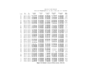 A N A L Y S I S O F P L A N E P R O B L E M S
C O U L E E 3 R D =FOUNDATION:‘:: S E C . D G , G R I D 9 , H Y D R D L O A D , 2 5 F T T R E A T M E N T
E L . N O .
X - S T R E S S Y - S T R E S S X Y - S T R E S S MAX-STRESS M I N - S T R E S S ANGLE
(PSI) < P S I > (PSI) (PSI) (PSI) CDEG)
5 1 569.25 649.50
5 2 5 8 8 . 2 5 6 4 9 . 2 5
5 3 6 0 6 . 7 5 6 4 9 . 0 0
5 4 6 2 5 . 2 5 6 4 9 . 0 0
5 5 6 4 3 . 7 5 6 4 9 . 0 0
5 6
5 7
5 8
i:
9 9 5 . 1 3 6 4 8 . 7 5
1 0 5 1 . 3 8 6 4 8 . 2 5
4 8 0 . 0 0 6 2 3 . 0 0
5 1 9 . 0 0 6 2 3 . 0 0
5 4 0 . 0 0 6 2 3 . 0 0
61
6 2
6 3
::
5 4 8 . 7 5 6 2 3 . 0 0
5 6 0 . 9 0 6 2 3 . 0 0
5 8 0 . 2 0 6 2 2 . 7 5
5 9 9 . 0 0 6 2 2 . 5 0
6 1 7 . 8 0 6 2 2 . 5 0
6 6 6 3 6 . 6 0 6 2 2 . 5 0
6 7 6 5 3 . 5 0 6 2 2 . 5 0
6 8 6 6 1 . 0 0 6 2 2 . 5 0
6 9 6 6 5 . 6 7 6 2 6 . 6 7
7 0 6 8 5 . 7 8 6 2 2 . 5 0
7 1 7 1 5 . 0 8 6 2 2 . 5 0
7 2 7 4 4 . 6 4 6 2 2 . 5 0
7 3 7 7 3 . 6 9 6 2 2 . 5 0
7 4 8 0 1 . 2 5 6 2 2 . 5 0
7 5 8 2 9 . 5 6 6 2 2 . 5 0
7 6
7 7
7 8
7 9
8 0
8 5 8 . 8 6 6 2 2 . 5 0 -93.7148-001 -77.7381+000
8 8 8 . 6 7 6 2 2 . 5 0 -1D.S079+DOO -75.6816+000
917.72 6 2 2 . 5 0
9 3 6 . 0 0 6 2 2 . 5 0
9 4 1 . 7 5 6 2 2 . 5 0
8 1 9 4 7 . 7 5 6 2 2 . 5 0
8 2 971.00 622.50
8 3 9 9 9 . 5 0 6 2 6 . 6 7
8 4 1049.88 622.50
8 5 4 5 8 . 5 0 6 0 2 . 5 0
8 6
8 7
8 8
8 9
9 0
4 9 7 . 5 0 6 0 2 . 5 0 -13.6288+000 -35.8360+000
5 2 8 . 0 0 6 0 2 . 5 0 29.1846-001 -30.7301+000
5 3 9 . 7 5 6 0 2 . 5 0 68.9677-002 -75.2481-002 3 1
5 5 0 . 8 0 6 0 2 . 5 0 4 5 . 0 9 4 5 - 0 0 1 -13.2139+000 17
91
92
i1
95
5 6 9 . 4 0 6 0 2 . 5 0 -22.6987-002 -15.5964-001 77
5 8 8 . 0 0 6 0 2 . 5 0 -87.3317+000 -47.8188+001 - 3 7
6 0 6 . 6 0 6 0 2 . 5 0 -69.8602+000 -19.5830+001 -101.
625.20 602.50 -41.3323+000 -12.2190+001 -98
648.25 602.50 -83.1921-001 -54.0970+000 -21
6 6 6 . 6 7 6 0 0 . 0 0 -85.5344-001 -41.6698-001 - 3 3
96
97
98
99
100
6 7 2 . 0 0 6 0 2 . 5 0 31.5872-001 -17.2564+000 -42.5064+000 36.6660+000 -50.7637+000 - 3 8 . 2 5
6 8 4 . 2 8 6 0 2 . 5 0 28.6650+000 -46.0280+000 -43.3399+000 48.5297+000 -65.8926+000 - 2 4 . 6 2
7 1 1 . 5 2 6 0 2 . 5 0 26.3567+000 -61.4328+000 -29.6761+000 35.4470+000 -70.5231+000 - 1 7 . 0 3
7 4 2 . 4 5 6 0 2 . 5 0 17.7289+000 -72.5470+000 -17.8019+000 21.1125+DOO -75.9306+000 - 1 0 . 7 6
7 7 3 . 3 8 6 0 2 . 5 0 86.6945-001 -75.3200+000 -11.3828+000 10.1848+000 -76.8353+000 - 7 . 5 8
-32.7145+000 -12.0034+001
74.9617-001 -16.6625+001
20.2207+000 -16.1694+001
21.3625+000 -12.1475+001
26.5266+000 -10.3843+000
-33.1891+000 -26.1342+000
94.2840-001 -31.7080+000 -12.1D41+001 6 . 0 9
-16.8468+000 91.1118-001 -16.8240+001 - 5 . 4 8
-51.0114+000 33.5486+000 -17.5022+001 - 1 4 . 6 4
-76.0907+000 54.3011+000 -15.4413+ODl - 2 3 . 4 1
-91.318O+DOO 10.1235+001 -85.0932+000 - 3 9 . 2 9
27.5627+000 -18.7407-001 -57.4492+000 4 8 . 6 5
69.1634-001 -23.0456+000 -38.6227+000 5 8 . 6 9
-21.7198+000 -88.7067-002 -54.3230+000 - 6 2 . 8 1
-34.0554+000 - 3 0 . 5 6 4 6 - 0 0 1 -75.8422+000 - 3 4 . 6 8
-22.0893+000 14.6001+000 -32.9311+000 -34.18
-13.3666+000 16.1279-001
12.8563+000 14.2610+000
57.3429+000 27.2540+000
-42.8305+000 -12.2501+000
-48.8801+DOO 12.7676+000
-49.6909+000 - 1 5 . 7 0
-49.3844+000 11.91
-25.8539+001 11.83
-25.4292+001 -10.36
-17.8675+001 -15.35
-92.1177+000 - 1 2 . 4 0
-31.5615+000 - 4 1 . 1 4
-50.5182+000 - 2 2 . 0 4
-65.1781+000 - 1 6 . 3 8
-72.8911+000 -13.52
-29.8111+000 49.9952+000
-54.1453+000 77.7183+000
-70.6748+000 15.2636+001
-76.2355+000 21.6555+001
-37.0082+000 89.9309+000
-14.5382+000 45.9591+000
-78.5996-001 22.9293+000
- 5 0 . 2 4 7 2 - 0 0 1 92.8327-001
-34.8766-001 78.7417-002
- 2 4 . 6 5 0 0 - 0 0 1 - 5 3 . 7 2 4 6 - 0 0 1
-10.8770-001 -93.5418-001
88.8498-002 -10.4958+000
80.6889-001 -66.0970-001
-79.2355-001 78.6046-001
-73.6713+000 - 7 . 0 3
-77.2372+000 - 4 . 5 1
-77.5939+000 - 3 . 3 2
-78.0140+000 - 2 . 5 4
-77.8199+000 -1.95
-77.7554+000 -0.91
-75.6937+000 0 . 7 8
-82.8772+000 6 . 1 1
-43.7128+000 - 8 . 9 5
-20.2725+000 -19.30
-91.3237-001 90.0933-001
84.1768-001 -13.9780-001 -23.9913+000 24.09
23.3454+000 -10.7926+000 -68.1687+000 2 7 . 2 3
22.8377+000 - 7 6 . 3 4 7 1 - 0 0 1 -54.6568+000 3 8 . 1 3
7 3 . 6 3 1 2 - 0 0 1 -24.4033+000 -39.6156+000 3 7 . 7 4
-21.4961+000 77.2229-001 -35.3540+000 - 4 3 . 2 1
-25.7387+000 32.9915-001
-10.9243+000 61.5399-001
.5427-002 7 5 . 5 6 4 9 - 0 0 2
:7242-DO2
1196-001 46.7330-001 13.0444-002
-52.7640+000 - 3 3 . 3 3
-33.9657+000 - 1 6 . 5 0
-81.8453-002 11.81
-13.3777+000 5 . 4 7
-19.1712-001 2 4 . 7 0
-34.4if4+000 -27.2529+000
-43.1646+000 -12.0455+000
-26.6169+000 -52.2818+000
-39.8110-002 -17.9328+000
-21.4494-001 -45.9332+000
11.5484+000 -46.6719+000
15.2437+000 -24.6529+001
-20.0826+000 -24.6460+001
- 6 5 . 3 6 5 1 - 0 0 2 -16.5254+001
43.4393+000 -85.5618+000
30.4139+000 15.7429+000
12.4017+001 -21.8999+000
19.4144+001 -42.7663+000
8l.D329+DOO -63.9932+000
44.1654+000 -71.8777+000
22.3087+000 -76.6165+000
89.9168-001 -77.3023+000
6 3 . 2 7 5 4 - 0 0 2 -77.8593+000
- 5 4 . 5 6 4 3 - 0 0 1 -77.7359+000
- 7 4 . 7 3 1 4 - 0 0 1 -82.0137+000
66.1293-001 -42.4652+000
58.1203-001 -17.0752+000
- 5 1 . 6 0 6 7 - 0 0 1 -20.2284+000
-22.8074+000 -56.1539+000
-25.5592+000 -36.7323+000
-30.1020+000 -33.9169+000
-12.4712+000 -15.1605+000
7765+000 -83.7141+OOD -48.1806+ODl - 5 . 4 7
5696+000 -68.9795+000 -19.6711+001 - 4 . 7 6
4612-001 -4D.l5D6+000 -12.3372+001 - 6 . 8 4
2528+000 26.1804-003 -62.4424+000 - 2 1 . 4 4
9891+000 27.6996+000 -40.4200+000 - 4 6 . 8 5
Figure C-8. Stresses in elements (25-foot treatment). -288-D-3166
 