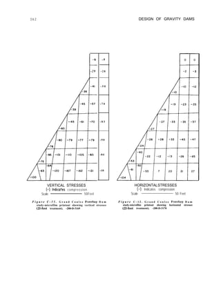 3 6 2 DESIGN OF GRAVITY DAMS
-29
VERTICAL STRESSES HORIZONTALSTRESSES
(-) lndlcates compression (-) Indicates compression
Scale 50Feet Scale 50 Feet
-9
- 2 8
- 5 0
- 7 0
- 8 3
- 9 0
-84
-10
F i g u r e C - 1 1 . G r a n d C o u l e e Forebay D a m F i g u r e C - 1 2 . G r a n d C o u l e e Forebay D a m
study-microfilm printout showing vertical stresses study-microfilm printout showing horizontal stresses
(25-foot treatment). -288-D-3169 (25foot treatment). -288-D-3170
 