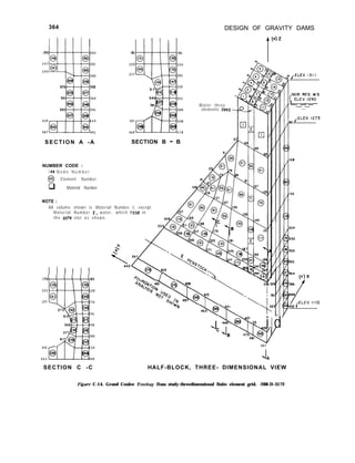 364 DESIGN OF GRAVITY DAMS
199 204
2 4 7 252
2 9 5
300
364
396
439 4 4 4
487 492
SECTION A -A SECTION B - B
NUMBER CODE :
148 N o d e N u m b e r
@ Element Number
q Material Number
IBI 186
229 234
277 282
320
352
384
421 426
469 4 7 4
Water three
elements deco
NOTE :
All volume shown is Material Number I, except
Material Number 2, water, which rose in
the aate slot as shown.
175~180 co,.  I 
223 228
271 276
316
348
380
415 4 2 0
4 6 3 468
487
JA
I33
i d
SECTION C -C HALF-BLOCK, THREE- DIMENSIONAL VIEW
Figure C-14. Grand Coulee Forebay Dam study-threedimensional finite element grid. -288-D-3172
 