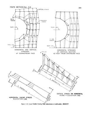 FINITE METHOD-Sec. C-9
r--trVERTICAL S T R E S S
369
ELE
HORIZONTAL AND VERTICAL
STRESSES
AT DOWNSTREAM FACE
HORIZONTAL
STRESS
3 s psr I I
TENSION
HORIZONTAL STRESSES
/
2 5 5 p s i AT VERTICAL SECTION
62 FEET FROM UPSTREAM FACE
62 FEET FROM UPSTREAM FACE
TAL
VERTICAL STRESS ON HORIZON
VERTICAL STRESS ON HORIZONTAL
PLANE -
PLANE - ELEVATION II40
ELEVATION II40
E L E V A T I O N II40
E L E V A T I O N II40
Figure C-19. Grand Coulee Forebay Dam study-stresses at nodal points. -288-D-3177
Figure C-19. Grand Coulee Forebay Dam study-stresses at nodal points. -288-D-3177
 