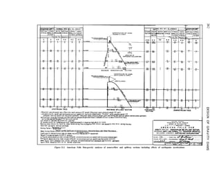 lESERVOlR EMPTl S. EL 4354.5 RMAL RES. W.S. EL.4354.5 ESERVOtR EM’T
unds Per
PO
**
+
+
+
+
sq
4
*
e
+-
+
6
I.
**
I
7
:L 4282 60’ i 1.J vk 81 co’
19 60’
MAXIMUM NONOVERFLOW SECTION
:Resultont-c~,ete41ght only Resultant-water pressure ond welghtResuttont-water p,essu,e,re,ght
and uplift
‘a Resultant-concrete welght md eo,thquoke(vert~cal uprmtd and horIzonto downstream). ‘*Resultant- note, presw,e,we,ght ond
earthquake (vertlcol upward and hor~rontot upstreaml.~‘~Resultont-rater p,essu,e,weight,uphft and eorthquoke (vertbcot up*o,d andhorizontot upstream)
Uplift pressure vo,,es os o straight hne from reserve,, pressure (It upstream faceto toilsote, pressure OT zero at downstream face,
octina over one-halt the mco of the ho,~zon+ol sectloo
““It we;ght of co”crete’t50 pounds per cublctoot
All normal stresses are comp,ess,ve except thosepreceded by o negahve slgn,Much ore tensile
Posltlve sheor stresses ore caused by sheor forces actmg thus=Qegatlveshear stresses are caused by shear forces octmg IhurL,.
Total toad corrled by vertlcot cantlleve,.
S,iding Factor= Horizontal F o r c e
Wciqht-Uplift
~he,,,-f,,~~,~,, Facto,; (Wemht-Upl,ft)s Coetflclent of Internal Frxtlon+ HWlzontol /Oreo I Umt Sheor Resjstance
Coeff!clent of lnternol f,lCtlon=OG5.Un1t sheor ,es,stonce;4a)pounds per squoreinch
Weight of bridge and gates included in onatysis
f Figures above elevotlon lmes Include earthquake accele,atlons(vertlcal
“prrord and horuontot dornstreom,
**Figures obOve elevotlOn lhnes Include earthquake occele,otl~s(ve,tlcal uprard and hotuontot upstream)
f** Figures above elevation lines include earthquake eccelerotions(verttcol do*nro,d and horizontal uprtrwm)
figures below elevation lines ore for normal condttton&
q t*IDO*. C”OJEGT - ID.“0
A M E R I C A N F A L L S D A M
SRAVITY ANALYSIS -NOttOVERFLOV AR0 SPILLVAY SEtT,O”!
RESERVOIR EMPTY AN0 NORMAL FULL RESERVOtR DPERA,,C
INCLUDING COMBINED EARTRPUAKE AGCELERAY,ONS
Figure E-I. American Falls Dan-gravity analyses of nonoverflow and spillway sections including effects of earthquake accelerations
 