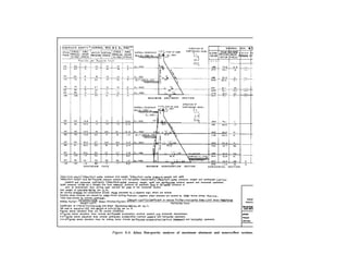 M A X I M U M A B U T M E N T S E C T I O N
N O R M A L R E S . W.S.EL.
SHEAR MAx++%i2 W A T E R V E R T I C A L
F;;;;;; s”:R’,“,“, PRESWRE S T R E S S
U P S T R E A M F A C E MAXIMUM NONOVERFLOW SECTION H O R I Z O N T A L S E C T I O N
/Resu~ont-welght.‘ResuItont-water pressure and weight. <Resultant-whir pressure,weight and uplift.
iResultont-weight and eorthquoke (vertical upward and horizotil downstream).~~ResuItom-water pressure, weight and earthquake (vertical
upward and horizontal UpetreOm). (Resultant-water pressure, weight, uplift and eorthquohe (vertical upward and horizontal upstream).
Uplift pressure varies os o straight line from resewoir pressure ot upstream face to tollwater pressure or
zero at downstream face, acting over one-half the oreo of the horizontal section.
Unit weight of concrete=l50lbe. per cufr.
All norm01 stresses ore compressive except those preceded by o negative sign, which ore tensile.
Positive shear stresses ore caused by sheor forces acting thust;
Toto load carried by vertical catiilever.
negative shear stresses are caused by sheor forces acting thus=.
Sliding Factor=
HOrlz0”to Force
Weight-Up,ift . Shear-Fn’ction Factor= ’
Weight-Uplift)xCcefficient of Internal Friciion+Horizontal Area xUnit Shear Resistonce
HorizontO Force
Coefficient of internal Friction=O.& Unit Shear Resistonce=4DOlbs. per eq.in.
Silt load to elevation ISIS. Unit weight of silt=i201bs. per cu. ft.
Figures above elevation lines ore for normal conditions.
*Figures below elevation lines include eartbquahe acceleration (vertical upward and horizontal downstream).
+t+cFigures below elevation lines include earthquake occelerotion (vertical upword and horizotil upstream).
ic+6-*Figures below elevation lines for sliding factor include eoTtllquoke accelertion(vertical dowward and horirotial upstream).
PROPOSED DESIGN
GRAVITY ANALYSES OF MAXIMUM ABUTMENT AND
RESERWJIR
AND WTHDUT
01.1”
,“,,JO
C”ECIED
Figure E-3. Altus Dan-gravity analyses of maximum abutment and nonoverflow sections.
 