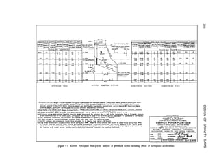 NORMAL RES. W.S. EL.587 R E S E R V O I R E M P T Y
I I P o u n d s p e r Square I n c h
U P S T R E A M F A C E 6 5 F O O T PENSTOCK S E C T I O N H O R I Z O N T A L S E C T I O N O O W N S T R E A H F A C E
k Resultant-Concrete weight and ewthqupke(horiront.I downstream and verticoI upword).~ResuI+on+-Waterprers”re,velgh+,ond earth-
quake (horizontal upstream and vertical up.grd).~ResuItpnt-Water prcsrurc,rsigh+,upllft,ond earthquake (horIzonto upstream and
vertlcol upword).~ResuI+pnt-Water pressure,weight,and ewthq~ofe (horizontal upstream and verticaldawnward)~ Resultant-Water
pressun,welght,uplift,and eorthqupke (horlzontpl upstream and vertical downward).
Sliding Factor=
Horizontal Force
Weight-Uplift
Shear-fr,c+ion Factor j (WeIghi-Uplltt)xCoefficien+ of internol fric+~on+Horizontol area li Unitshear resistance
Horlzontol Force
Unit weight of concrete= 150 Ib.per cu ft “n,t sheor res~stpnce = 400 lb. per sq.kn. Coefficient of internal friction = 0.65.
Uplift pressure wroes as D straight lane from reservoir water pressure at the upstream face to zero at the downstream foca or tallrater pressure
O+ the downstream face of the power plant, acting over two-thirds the prep of the horizontal section;asrumed to be una/facted by earthquake.
Vert~col earthquake acceleration and horizontal eprthqueke pccelero+lon=G.l grpvaty; Period = I second.
Total load cawed by vertical cantilever. Analyses mode with gates down and penstocks empty.
All normal stresses are compressive except those preceded by 0 negative rlgn which are tenslIe.
Positive sheor stresses are caused by shear forces octong thus -. Negative shear stresses ore caused by sheorforcer pctlngthur v,
Q All flgurel glvenfor reservoir empty include earthquple eccelemtv3n (horizontal downstream and vertical upward). i All figures given
above hne for reservoir V.S.EI.587 include eorthquoke accelcra+~on(horlzontal upstream and vertical upward).* All figurer glvan below line
for reservoir W.S. El.587 Include eorthquoke occelerption (horizontal upstream and vertical downward).
G R A V I T Y A N A L Y S E S - G A T E S D O W N
65 F O O T PENSTOCK S E C T I O N
RESERVOIR EMPTY AND NORMAL FULL RESERVOIR OPERATION
INCLUDING HORIZONTAL ANDVERTICAL EARTHQUAKE
ACCELERATIONS CAUSING THE MOST CRITICAL CONDITIONS
Figure E-5. Keswick Powerplant Dam-gravity analyses of penstock section including effects of earthquake accelerations.
 