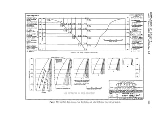 Irawing No. 2?D 142
for p&,profile and
nasonry d abutment
VX!k=2,OOapOOpands
per square inch.
russon’s Rotiofcr
nwwyordabutment
rock =0.2.
rift weight of
_^_^^_..
per C” it.
eservoir w* El. 187.
otailwater.
empera+“reLiunges
in concrete based on
normal wxiation.
= Stress at extradm
LOADING CONOITIONS’A
(Continued )
187 Earthq&eossm@fa
Camnweupqnd
_ _ d.mnheanhximtol-
175
&G
L--a,
Cl..94 j ~:;.@I
ly in tte drectim of
/ 166 me he at centers.
;:-‘;“ 1 1
E=-43
*.-Pm /
Increasedwuterpesorn
acts emOllY m a11
All orchesanaly;ad qs
symmetrical with
symmetrical loading.
Arch stresses oreactir
in hmzmtol directwmr
pomlle lathe edges
of me orcles.
Cantileverstressesoe
acting in inclined
diracticns~rallelbth
edgedmecmk3ws
00
+ = Compression
= Tension
a~= Crown of arch
per spare inch:
PROFILE ON AXIS LOOKING UPSTREAM
E ‘. _
Ho+wONTAL LOAO IN T”O”SANOS‘~
OF W”NOS PER SO”ARE FOOT- I’
BYRLA” OF “LCLLII.TIO”
0 CANTILEVER DEFLECTIONS ORLAND PROJECT-CALIFORNIA
X ARCH DEFLECTlOt E A S T P A R K D A M
0 AS CONSTRUCTED -STUDY No 2
TRIAL LOAD ANALYSIS - LOADING COND,T,ONS*A’
RAOIAL OEFLECTlON IN FEET
LOAD DISTRIBUTION AND RADIAL ADJUSTMENT D”AW” ac q ,“~“ITTLO
I”AcED I.
Figure E-8. East Park Dam-stresses, load distribution, and radial deflections from trial-load analysis.
 