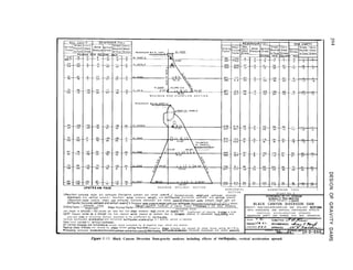 RES. EM
M A X I M U M N O N - O V E R F L O W S E C T I O N
M A X I M U M S P I L L W A Y S E C T I O N
RESERVOII 3 F
H O R I Z O N T A L
S E C T I O N
Resultont-concrete weight and earthquake (horizontol upstream and vertical upword). ’
* Resultant-concrete weight,and earthquake (horizontal
dornstreom and vertical upward). Resultant- water pressure, wenght, ond eorthquoke (horizontal upstream and vertical upward).
~Resultont-water pressure, weight, and earthquake (horizontal downstream and vertical upvord).iResultant-uater pressure weight uplift and
earthquake (hOrizonto upetreom and vertical upword).i Res
Slidang Factor =
Horizontal Force, Sheo)r-fric,ion Fac+or =Y’ - .5
Itont-volerpre sure,welght,upllft,ond eorthquoke (horizontaldovnshea;nandJrtical &word).
Weight-Uplift
Weight UplIft x Coefficient of Internal Friction +Thickness X Unit Shear Resistance.
Horizontal Force
Unit weight of Concrete = 150 pounds per cubic foot. Unit sheor resistonce =4DD pounds per square inch. Coefficient of internal fricticn = 0.65.
UPlift Pressure varies os o straight line from reservoir water pressure ot upstream face to tailvoter pressure of downstream foce,octing over
one-half oreo of horizontal section; assumed to be unaffected by earthquake.
Vertical earthquake occelerotion and horizontal eorfhquoke occelero+ion -0.1 gravity, period = I second.
Total l o a d corned b y vert,coI cantilever.
BLACK CANYON DIVERSION DAM
GRAVITY ANALYSES-NOKOVERFLOW AND SPILLWAY SECTlONS
WITH HORIZONTAL AND VERTICAL EARTHQUAKE EFFECTS
V E R T I C A L A C C E L E R A T I O N U P W A R D
RESERVOIR EMPTY AND NORMAL FULL RES. OPERATION
DRAWN T WL-
D O W N S T R E A M F A C E
S T U D Y N O . I
DEPARTHENT OF THE INTERlOR
BUREAU OF RECLAYATION
BOISE PROJECT - IDI”
All norm01 StresseS ore ComPreSSive except those preceded by o negative sign, which are tensile.
Positive shear s1resses ore caused by sheor forces acting thus,; negative sheor stresses ore caused by shear forces acting thus=. CHECKED J.C. c..
*lncludlng earthquake Occelemtion(horirontalupsheomondvert~colupvard).~+lnclrding eorthquakeoccelero+ion (horizontal downstream and vertical upword). DENVER, C~LO.
HEET 4 OF s
FEB.‘3,‘93713-D-550
Figwe E-13. Black Canyon Diversion Dam-gravity analyses including effects of earthquake, vertical acceleration upward.
 