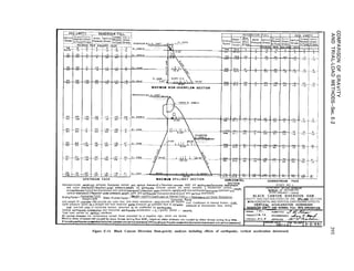 RESERVOIR FULL
MOX.
RES. EMPTY
UPSTREAM FACE YAXtdJY SPILLWAY SECTION
.s... c-u
HORIZONTP
SECTION
&Resultant-concrete weightand earthquake (hwizontal upstream and vertlcpt downvord)./Resultant-concrete weight and Bprthg”pke(hprilontol downstream
and vertical downward).~Resut+ant-voter prewywaight, and eorthquoke (horizontal upstream and vertical downward). I, Resultant-voter pressure
and earthquake (horizontal downstream and vertical dovnward).~Rewl+ant-wrater pressure, weight uplift and earthquake (horizontal upstream an>
weight,
vertical dovnuard).~ Resultant-rater preSsure.weiah+. uplift. and earthauake (horizonto dovn:+renG and ver+icoI downward).
on +Thickness rUnit Shear Resistance .
rorce
S,iding F,,c+or= Horizontot Force
Weight-Uplift
. Shear-fric+ion kactbr :(&i&t-UPlift)x Coefi~cien~of Internal Fricti
Horizontal I
inch. Coefficient of internal friction =0.65.
pressur.? ot downstream face, acting
Unit weight Of concrete =I50 pounds per cubic foot. Unit shear resistance =4OO pounds per square
Uplift pressure varies 0s 0 straight tine from reservoir water pressure 01 upstream face to tailwater
Over one-half Oreo of horizontal section; assumed +o be unaffected by Borthquoke.
Vertical earthquake accelrrotion and horizontal eorthqwke acceleration = 0. I gravity, period = I second.
Total load carried by ver+icaI cantilever.
AtI normal stresses ore compressive except those preceded by (1 negative sign, which ore tensile.
Khcir:.,^-h”“.-.. ^^^^^ -_- __ __A.. .L..mI. ~~ . . . . ~~.L
..! a* II, 137 41 42 52 2,
IL DOWNSTREAM FACE
STUDY NO. t
DEPARTMENT OFTHE INTERlOR
BUREAU OF RECLAMATION
BOISE PROJECT-IDAHO
BLACK CANYON DIVERSION DAM
GRAVITY ANALYSES-NON-OVERFLOW AND SPtLLWAY SECTIONS
WITH HORIZONTAL AND VERTICAL EARTHQUAKE EFFECTS
VERTtCAL ACCELERATION DOWNWARD
RESERVOIR EMPTY AND NORMAL FULL RES.OPERATION
Figure E-14. Black Canyon Diversion Dam-gravity analyses including effects of earthquake, vertical acceleration downward.
 