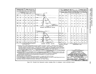 RESERVOIR EMPTY NORMAL RES. W.S. EL. RESERVOIR EMPT)
To Face Stress S+resS toFace S+re
Pounds per square Inch
NORMAL RES. W.S. EL.
w
Pounds Pe ‘r s are inch
+
MAXIMUM NON-OVERFLOW SECTION
I
t
MAXIMUM SPILLWAY SECTION
HORIZONTAL SECTION
UPSTREAM FACE
4 Resultant-concrete weightandeorthquake(horlzontal upstream ondvertlcol upward).  Resultant-concrete werght and
earthquake (horizontal downstream and vertical upward) X Resultant - water pressure, werght and earthquoke
(horizontal upstream and vertical upward). 1 Resultant-water pressure, weight and earthquake( horizontal downstream
and vertical upward). i Resultant- waterpressure,weight,uplift and earthquake i horizontal upstream and verhcal upward).
hResultant-waterpressure,weight,uplift and earthquake
jlidingFactcr= Horizontal Force
downstream ond vertical upward).
Weight-Uplift
Shear-fnc+ion Foc+or~(Weiqht-Uplift xcaefficient afIntr-~;;tii~~o;c~se Area x UnitShearResistmce
Jnitweightafconvete=tso pounds perwbicfad. Unitshear resistance=3aapounds persquare inch. Coefficient of Internal Friction: 0.65.
@lift pressurevaries as a stmight line from reservoir water pressureat upstream face to zero or toilwaterpressure atdownstream
foce,acting aver two-thirds the area of the horizontal section,assumed to be unaffected by earthquake.
Vertical earthquake acceleration and horizontalearthquake acceleratian=o.~g.,periad =ane second.
iota1 load carried by vertical cantilever.
All normalstresses are compressive except those preceded
Positive shearstresses are caused by shear farce acting thus=
by a negative sign which are tensile.
,negative shearstresses are caused by shearforces acting thus =.
rt Including earthquake acceleratian(harizantal upstream and vertical upward).
w&Including earthquake occeleration(harizontal downstream and vertical upward).
DOWNSTREAM FACE
GRAVITY ANALYSES OF HIGH DAM
NON-OVERFLOW AND SPILLWAY SECTIONS
RESERVOIR EMPTY AND NORMAL FULL RESERVOlROPERAT,ON
WITH HORIZONTAL AND VERTICAL EARTHQUAKE EFFECTS
VERTICAL ACCELERATION UPWARD
Figure E-20. Marshall Ford Dam-gravity analyses including effects of earthquake, vertical acceleration upward.
 