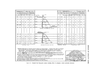 r
gESEf?VOIR EMPTY NORMAL RES. W. S. EL.
?T+~COI ,“,‘;,‘;z, g;$; water Vertical Stress Horiz
Parallel Shear
‘re== lo FDCX s t r e s s pre==m s+r=== to Face s t r e s s
NORMAL RES. W. S. EL. RESERVOIR EMPTY
, S h e a r - M a x Horiz water vertlcaj pso’;Es;, gory;, ver+,cal S t r e s s Horiz
Friction
Factor ,“:r”,z; Pressure s t r e s s ,A Facel S+re*s s t r e s s
Parallel Shea
to Face Stres
h P o u n d s per souore Inch
P o u n d s p e r square i n c
I I I
MAXIMUM NON-OVERFLOW SECTION
sp+k L
UPSTREAM FACE MAXIMUM SPILLWAY SECTION HORIZONTAL SECTION DOWNSTREAM FACE
j Resultant-concrete weight and earthquake (horizontal upstream and vertrcol downward). ‘ Resultant-concrete weight and earthquake
(horrzontol downstream and vertical downword).  Resultant-water pressure,weight ond earthquake (horizontal upstream ond
vertical downward). -‘x Resultant-water pressure,weight and eorthquoke(horrzontoI downstream ond vertical downward).
4Resultont-woter pressure, weight,uplift and earthquake (horrzontol upstream ond vertical downword). i Resultant-water
pressure, weight, uplift and earthquake (horizontal downstream and vertical downward).
Sliding Foctor=Homntol Force,
Weight -Uplift
Sheor.friction Foctor,(Weiqht-Uplrft)xCoefficient of lnt”,‘;P,‘%;iont~;cs~ AreoxUnit Shear Resistance,
t
Unrt weight of concrete=150 pounds per cubic foot. Unit Shear Resistance=300 pounds per square inch. Coefficient of Internal Friction=O.65
Uplift pressure varies as o strorght line from reservoir water pressure at upstream face to zero or tollwater pressure at downstream face,
acting over two-thirds the Oreo of the horizontol section, assumed to be unaffected by earthquake.
Vertical earthquake acceleration ond horizontal earthquake occelerahon = 0 I g , period = one second.
Totol lood carried by verhcol cantilever.
All normal stresses ore compressive except those preceded by o negative sign which are tensile.
Positive shear stresses ore caused by sheor forces acting thus C negative shear stresses ore caused by shear forces acting thus ==G.
* lncludrng earthquake occelerotion (horizontol upstream and veriicol downward).
** lncludinq eorthquoke accelerotron(horizontol downstream and vertical downward).
Figure E-21. Marshall Ford Dam-gravity analyses including effects of earthquake, vertical acceleration downward.
 