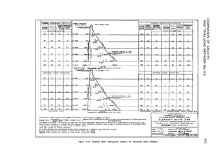 IORYAL RESERVOIR OPERATION
W A T E R V E R T I C A L STRESS HOMONTAI
REWIRE S T R E S S y$;‘ SnEAR
STRESS
Pounds per square inch
t
MAXIMUM FLOOD OPERATION
128 112 82 2.9
UPSTREAM FACE
NORMAL RESERVOIR OPERATION
et ,n,uc 1SHEAR-
.I.^-.^.. I .yyI,zoNTAL
YAXIYUY WATER VERTICAL RLRALLEL
STRESS “OR$,~~AL
I
EAR STRESS PRES~RE STRESS To FACE STRESS
1
Pounds per s.a”ore mch
-I
EL.41M 1ssG+, ! , I 195.40’ w .me 7.1 143 29 171 314 143
211.90’
EL.412Q w..375’- -, 22540’ 769 7.0 145 42 187 33, MS
243.70
NOVERFLOW SECTION
‘-TOP OF DAY EL.4414
MAXIMUM FLOOD OPERATION
Y A X I Y U Y NONOVERFLOW SECTION
HORIZONTAL SECTION D O W N S T R E A M F A C E STUDY No.A
BUREAU
 Resultant -water pressure and uelght. 4 Resultant - water pressure. weloht and uollft. RIO GRAWOE PROJECT-NEW YEXICO-TEXAS
ELEPHANT BUTTE DAM
GRAVITY ANALYSES OF YAX,U”M NONOVERFLOW SECTION
NORMAL FULL RESERVOIR OPERATION AND
MAXINUN F L O O D O P E R A T I O N
Horizontal F o r c e .
-
Shdmg Factor = Weiaht-Uo,ift , Shear-frlctlon Factor = I
Weight-Upllft)x Coefflclent of Internal Frlctlon + Horuontal Area x Umt Shear ResIstonce
Hnr,,“ntnl Fnrrr
-r
_ _ _ _ _ _ _
Unit welght of concrete = 137 pounds per cubic foot. Unit shear resstonce = 400 pounds per square inch. Coefficient of mternal frlctlon =063.
Upllft pressure vow% as a straight Ione from reserva~r water pressure at upstream face to zero or tailwater pressure at downstream face,
acting aver two-thirds the area of the horizontal section.
Total load carried by vertical cantilever.
All normal stresses ore compressive except those preceded by a negative sign, which are tenslIe.
Posttwe sheor stresses ore caused by shear forces acting thus w
Negatwe shear stresses are caused by shear forces actmg thus +.
Figure E-22. Elephant Butte Dam-gravity analyses for maximum flood condition.
 