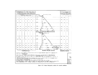ESERVOIR E M P T Y NORMAL RES. W.S EL.
,rtico, S t r e s s H o r i z
Porollel Shear Wa+er Verhca’ PSZ;:, :hoe$r
tress to Face Strees Pressure S+resS t o F a c e S t r e s s
NORMAL RES. W.S. EL.
Wn+or ,,ar+:m,
4 Resultant- concrete wefght only. $ Resultant-water pressure and weigh? *Resultant-water pressure, weight,and uplift.
Sliding Factor =
Horizontal Force,
Weight-Uplift
Shear-friction Foc+or =(Weight- Upllft)x Coefficient of Internal Friction + Horizontal Area X Unit Sheor Reststance.
Horizontal Force
Unit weight of concrete =154 pounds per Cubic foot Unit sheor resistance :6OO pounds persquore inch Coefficient of
Internal Friction = 0 65.
Upllft pressure vorles 0s o strolght lhne from reservoir water pressure at upstream face to zero or tailwater pressure
,+ ,in,“nc+ronm lnra “Ai”” *.,a- +.rn-+*:r,tc l *-
-, -111,“,.““11. ,“~_)“” .,.I ~ “.=, ^ve^ ..‘ *^l..^^l^l e^^*i^^
I”“-II.lll> ,,,= u,su “I llYllLVlll”l DSCII”II.
Total l o a d corrled by vertlcol cantilever.
All normoi stresses ore compressive except those preceded by o negative sign, which ore tensile
Posltlve sheorstresses ore caused by sheor forces acting thus G== Negative sheor stresses are coused by sheor forces acting thus =
Weight of superstrucfure included in analysis of spillway section. a Stablhty factors include effects of splllwoy apron.
Figure E-27. Shasta Dam-gravity analyses for normal conditions.
 