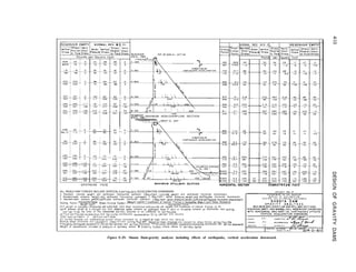 I NORMAL RES. W.S. EL.
YJg$q$q
I Pounds
s. W.S. EL.
Inch
0’
El. 585 & 54’ : !  t 4o2’
456!
REsERVo’R MAXIMUM NON-OVERFLOW SECTION
v s EL. ,065
t
- c
L
+
UPSTREAM FACE
ALL RESULTANT FORCES INCLUDE VERTICAL EARTHWAKE ACCELERATION DOWNWARD
i Resultant- concrete weight and earthquake (hor~rontol upstream) ‘~Resultont-concrete uelght and earthquake (horizontal downstream)
> Resultant-water pressure, welgh+,and earthquake (horizontal upstream) i Resultan+- water piessure,welght.and eorthquoke (horizontal downstream)
* Resultant-water pressure we~ght,upllf+,ond earthquake (horizontal upstream)
HOrizOntol krce
4 Resultant-uaier pressure,welgh+,upiif+,ond earthquake (horlzontol dowetream)
Slldlng Factor= We,gh+-Up,,f+
Sheor-fric+ion Factor= (Welqht-Uplifts * Coefficient of Internal Friction + Horizontal Area X Unit Shear Resistance
Horlzontol Force
Unit uelght of concrete=l%pounds percublcfoot. Unit shear resistance:KXJpounds per square Inch Coefficient of internal friction ~0 65
Upllff pressure vorles OS o strolght line from resewolr water pressure Ot upstream face to zero or toilwoter pressure ot downstream face acting
Overfwo-thirds the Oreo of The horizontal sectson; assumed to be unaffected by eorthquoke
Ve-ttcai eorthquahe occeieration and hor~zontol eorthquoke occeierot~on ~0 Ig, perNod= one second
Totol load carried b y vert~coi can+Mever
All normoi stresses ore com~ress~“e except those preceded by o negotlve s,gn, which ore +enz,,e
F’Osltive shear s t r e s s e s o r e caused b y sheor f o r c e s octlng thus=== Negative shear stresses are caused by sheor forces oc+,ng thus =
‘*Including eor+hquOke occelermlon (hoiizontol upstream and vertical downward) i*?;imluding earthquake o~~e~erntion(horizontol downstream and wrficol downward)
Weight of superstructure mcluded 1” analysis of sp~llwoy section. 62 Stabll~ty factors include effects of splilwoy Opron
Figure E-29. Shasta Dam-gravity analyses including effects of earthquake, vertical acceleration downward.
 