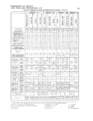 COMPARISON OF GRAVITY
AND TRIAL-LOAD METHODS-Sec. E-2
TABLE E-l.-Comparison of stresses and stability factors for 12 dams. -DS2-2(T2)
C A N T I L E V E R
PROFILE
‘ C R I T I C A L N O R M A L
ANTILEVER
LOdOlNC II 5
S T R E S S ,
UPSTREAM
FACE
MAXI MUM
NORMeiL
LOKING
#ANTILEVER ~
S T R E S S ,
OWNSTREAM
MANMUM
F A C E
LOIDlNG
M I N I M U M GRA”ITY
SHEAR- PiNdLYSlS 16 2 II 0 8 25 4 6 5 07 84 67 5 45 4 8 5 I 5 89 4 8
FRICTION
F A C T O R
TRI*L-LOAO _ _.
bNALIS,S _ 543 - ; t77 5 86
I
LOADING N O R M A L
;ONOITIONS. L O A D I N G
R,“sTf;” Res f u l l _ _
+ slit tTW
Re; f;; ~
; R,““T’,“”
SRAV. A N A L . MIY,MUM
U.S. FACE LOllDING
N o r m a l f ’ Norm3 +N;rm$j +N;rma$ CJ;rmt,
E &IV Ice, + E
LOADING N O R M A L Res f u l l 1R e s f u l l _ _ Res f u l l ~ R e s f u l l 1 ~__ Res full Res full Res full ~~
;ONOITIONS,
LOAOINB + T W + s,lt tTW w/o T W .+TW 1
;RAV. ANAL. M A X I M U M N o r m a l + Norma
_ - - - - - - - -
Normal Normal Normal NOVd Max Normal Normal Normal N o r m a l N o r m a l
O.S. FACE LOP.OlNG
EJorIcetE f tE 2 tE 2 tE 3,tE +j Flcod+TWtE +j tE +j tE 3 tEw/oTWtt t,
M A X I M U M L O A D I N G N o r m a l + N o r m a l +
CONDITIONS, - _ _ :E + T e m p E tIce + _ M a x F l o o d _ _ ~ __ Normal ~~~
T R I A L - L O A D A N A L Y S I S w/O T W Earth + T W tE
R E F E R E N C E S
Unnumber- Unnumber- Unnumber- Unnumber- Unnumber Tecg4y “,“d”u&b;;;Tech
ed Memo’ ed Memo ed Memo ed Memo ed Memo.
Oy;,‘,‘, 1 De;:;, Julyg;;,
TTecgh7y ‘u,ndn~;~b;;- Tecvl;maTec;y;m
612
4
Aug 25, Feb 28, Apr 8. Sept 3, Sept 21, May 15, June 19, Feb 25, Moy 15,
I
1941 1947 1937 1943 I940 1938 1940 1937 1938
’ That stress which 1s lowest percentage of water pre.sure at the some punt MaxImum compressive and tenslie stresses parallel to the face ore
shown as well as water preswe at the point, If water pressure exceeds stress at face for ony qlven loadlnq condltlon
‘; Results by TrIoI-Load Arch and Cantilever Analysis S Horizontal S h e a r Stiess
* R e s u l t s b y Trial Load Beam and Cantilever Twist Analysis I = I&ados A r c h S t r e s s
+ Near Abutment 0 = D o w n s t r e a m F a c e
P: Water Pressure U = U p s t r e a m F a c e
E- Earthquake
T w = Tallwater
w/o z WIthout
” C = Under ConstructIon
 