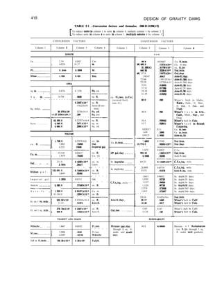 418 DESIGN OF GRAVITY DAMS
TABLE F-l .-Conversion factors and formulas. -288-D-3199(1/2)
To reduce units in column 1 to units ln column 4, multiply column 1 by column 2
To reduce units ln column 4 to units ln column 1, multlplycolumn 4 by column 31
CONVERSION FACTORS CONVERSION FACTORS
Column 1 Column 2 Column 3 Column 4
n o w
Column 1
!
Column 2 Column 3
I
Column 4
l.ENCTH
I n . . . . . . . . . . . . . . . .
I
2.54
0.0254
0.3937 Cm.
39.37 M .
60.0
86,400.0
31.536x11
448.83
M, 317.0
1.98347
723.88
725.70
55.54
57.52
59.50
61.49
Jo.0
40.0
38.4
35.7
0.028317
1.699
0.99173
--__--
7. 4805
( 10,772.O
- - - - -
I
1.5472
I “j::9
- - -
645.33
- - - - -
I 26.889
1 53.33
I
1.0413
1.0785
1.1157
I
1.1529
13.574
13.612
- - - - - - -
226.24
1 2:;
I 5.347
5.128
0.016667
.11574X16-~
.31709X16-~
.2228X16-~
15472X16-~
:50417
.13813X16-
.13778X16--I
.018665
.017385
.016806
.016262
,020
,025
.626642
.628011
35.31
.5i386
1.0083
0.13368
.92834XlW
__--
0.64632
.1440X16-~
.32585
---__
0.15496XlW
0.63719
.01878
0.96032
.927m
.a9636
.86738
.073@38
.073467
0.442x10-r
.0496
.05li
.~---
0.187
,195
Cu. ft./mln.
Cu. ft./day.
cu. rt./yr.
Oal./mln.
&I./day.
Acre-lt./day.
Acre-It./365 days.
Acre-ft./366 days.
Acre-It./28 days.
Acre-ft./29 days.
Acre-ft./a days.
Acre-It./31 days.
Miner’s Inch in Idaho,
Kans., Nebr., N. Men.,
N. Dak., 8. Dak., and
Utah.
MLner’s I n c h In Ark.,
Callf., Mont., Nev., and
Oreg.
Mlner’a Inch In Cola.
Miner’s I n c h in British
Columbia.
Cu. m./sec.
Cu. m./mln.
Acre-ln./hr.
Oal./mln.
@J./day.
__--------
C.f.s.
Oal./mln.
Acre-ft./day.
C.f.s./sq. mile.
____-------
C.f.s./sq. mile.
Acre-ftJsq. mile.
_____-------
In. depth/28 days.
In. depth/29 days.
In. depth/36 days.
In. depth/31 days.
In. depth/365 days.
In. depth/366 days.
Oal./min.
Miner’s Inch in Calll.
Miner’s inch In Cola.
Miner’s inch In Callf.
Miner’s Inch in Cola.
I
/
I
I
--
_-
-
sq. in . .._ _ ____.__ 6.4516
- - - - - -
S q . m. ._.____ 10.764
- - - - - - - - - - - - -
Sq. miles.. _____..
/640.0
27.8784X101 2.59
30.976X101
_----_ -~__
43.560.0
Acre.............. 4.646.9
4,840.o
Sq. cm.
-_--
sq. ft.
-____
sq. ft.
Acres (1 sec-
tion).
Sq yd.
Sq. km.
---__
sq. ft.
sq. m.
Sq. yd.
cu. In.
081.
Imperial gal.
- - -
cu. rt.
Cu. yd.
- - - - -
cu. in.
Liters.
- - - - -
cu. ft.
Acre-ft
- - - - -
Oal.
- - - -
cu. ft.
Cu. m.
cu. ft.
--__--
cu. ft.
Acre&
- - - - - -
cu. ft.
Acre-ft.
0. 1556
- - - - -
.0929
0.3587x10-’
.15625X10-
.3228x16-4
,386
- - - - - - -
0.22957x16-4
.2471X10-3
.2066X16-~
cu. ft./SW. (c.f.s.)
(second-feet)
(sec.-ft.).
“Ol.“HE
--
.-
._
.-
._
-
-
-
_
.-
._
.-
.-
.-
.-
-__------
Cu. ft./min _..__..._
1.728.0
c u . ft. .._..___._ 7.4865
6.2321
0.5787X10-S
.I3368
lw46
____-
0.028317
.76456
0.4329X36-’
.26417
- - - -
0.74805~30-1
.32585
0.83311
-7---
.27548X16-~
_--__
0.81071x10-~
.22957x10-4
- - - - -
0.43044x16-4
.Oll375
0.3587x10+
.15625X16-t
l@ gal./day _ ._ _ _
CU.~............
I
35.3145
1.3679
Oal... . _. . . . _. .
I
231.0
3.78=“4
Milllon g a l . .
133,681.O
3.0689
In. depth/hr.. ____
In. depth/day ______
I m p e r i a l g a l . 1.2003
Acre-in ._. _ _ _ _ _ 3.636.0
____-- - -
A c r e - f t . ._. 1,233.5
43.560.0
C.f.s./sq. mile----.
Acre-ft./day-.
In. on 1 sq. mile..
732.32X10’
53.33
Ft. on 1 sq. milr..
i
278.584XlOS
640.0
oal.lscc . . . . . .._..
-
Bureau o f Reclamation
(cu. ft./yr. through 1 sq.
ft. under unit gradient).
Melnzcr (gal./day
through I sq. It.
under unit aradl.
48.8 0.02049
Milrs/hr... . .._
M./w __....._.._.
Fall in ft./mile...~
1.4667
3.2808
2.2369
189.39XlO”
0.68182
.304x
(44704
5.28XllP
Ft./we.
- - - - -
Ft./see.
Milrs/hr.
Fall/ft.
 