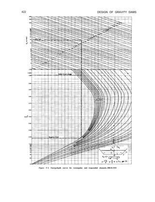 422 DESIGN OF GRAVITY DAMS
Figure F-3. Energydepth curves for rectangular and trapezoidal channels.-288-D-3193
 